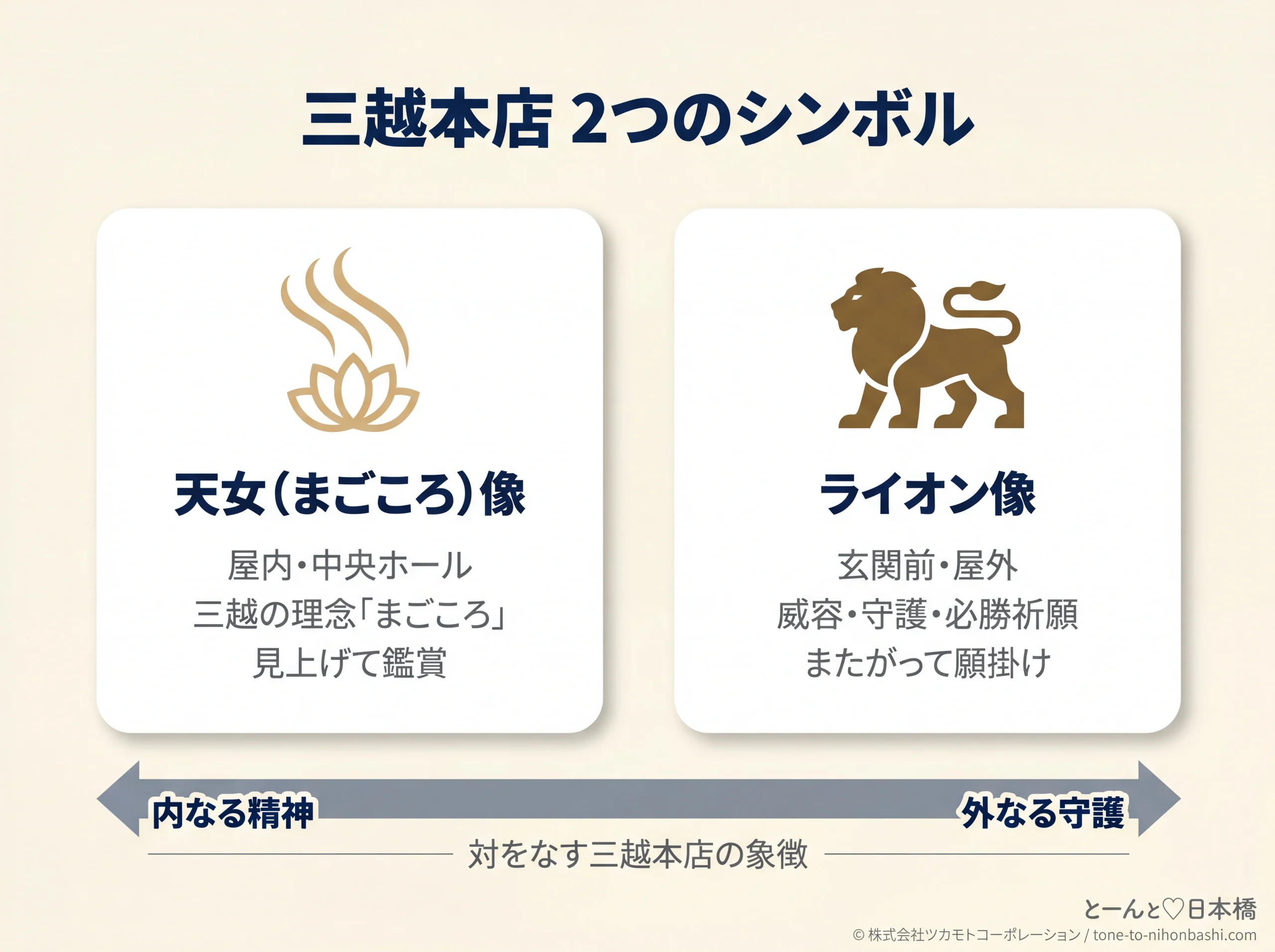 三越本店2大シンボルの位置づけ