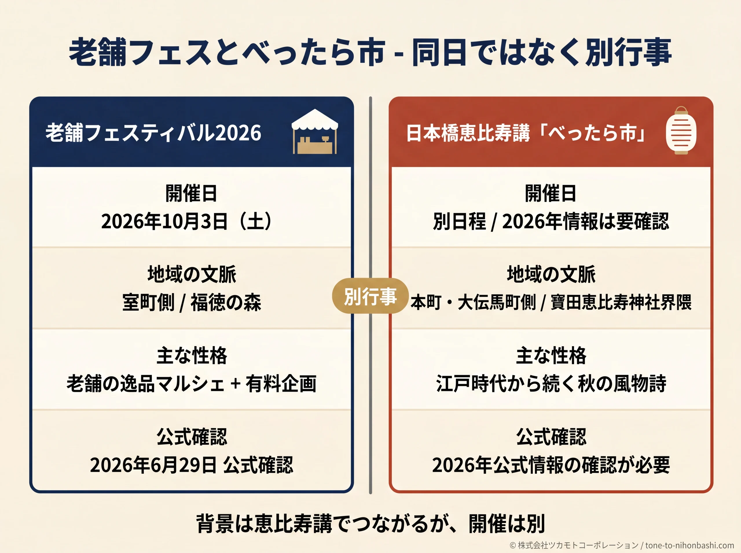 老舗フェスとべったら市の比較カード