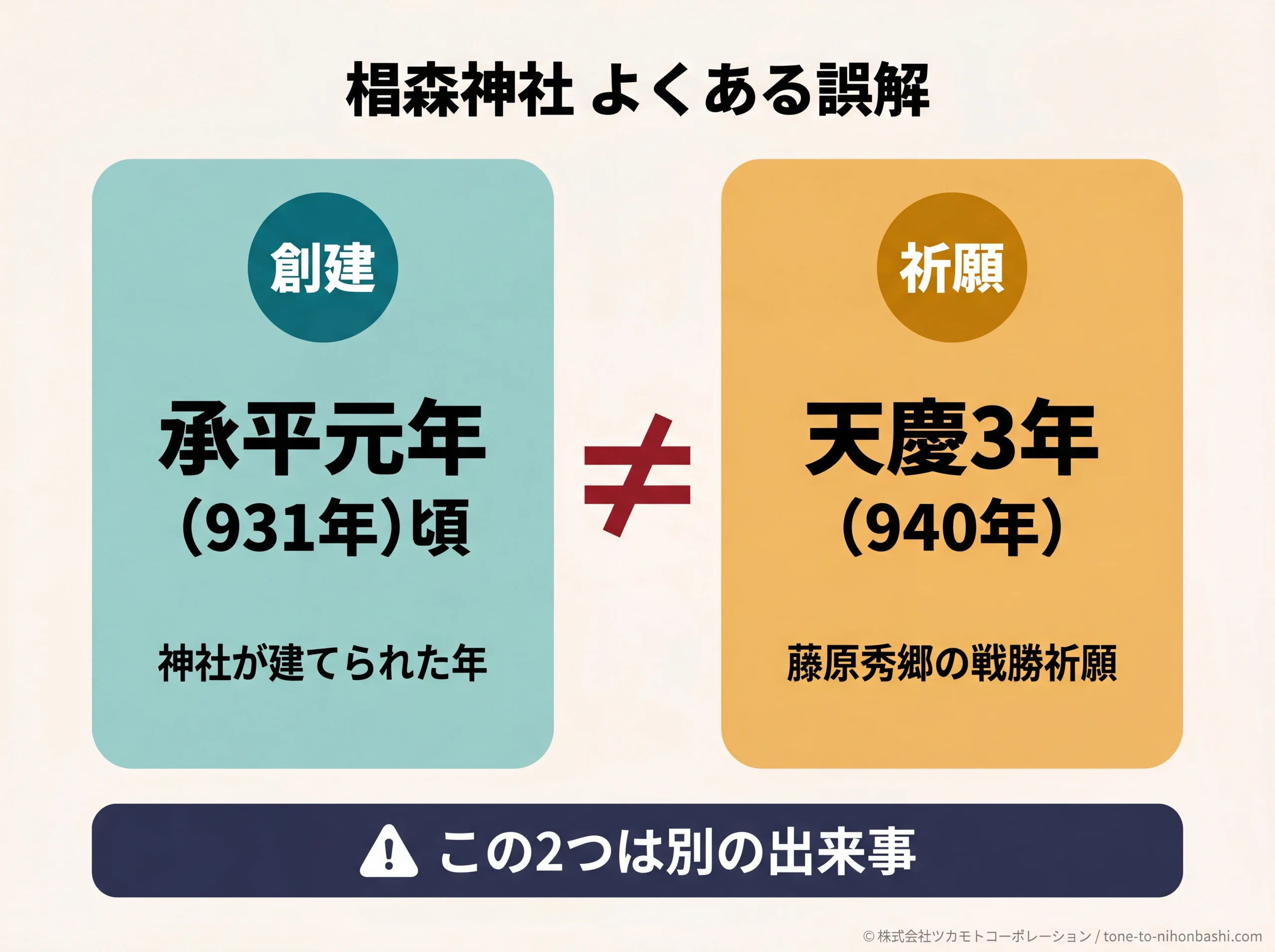 椙森神社の創建年と祈願年の違い図解