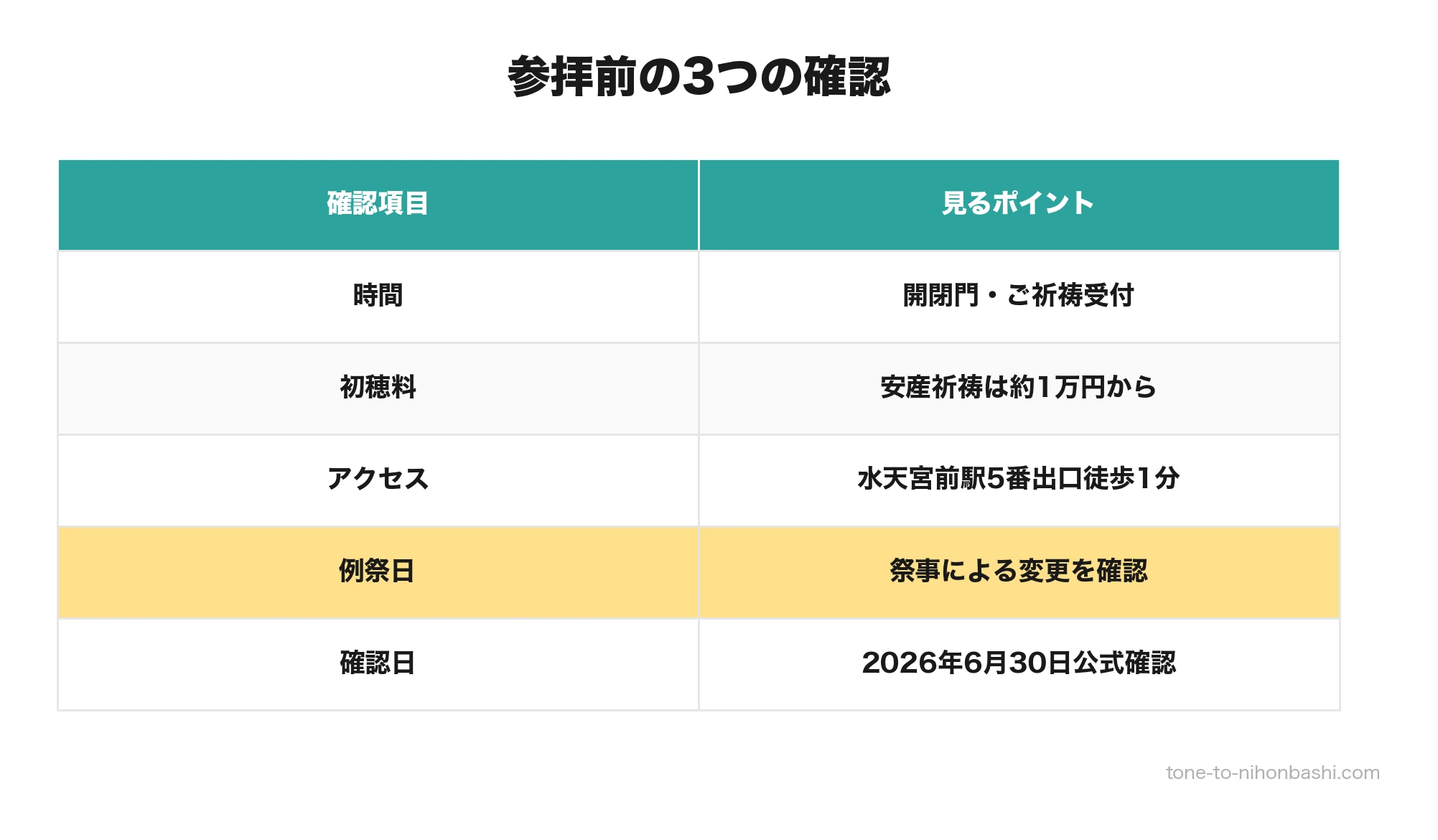 水天宮参拝前の確認表