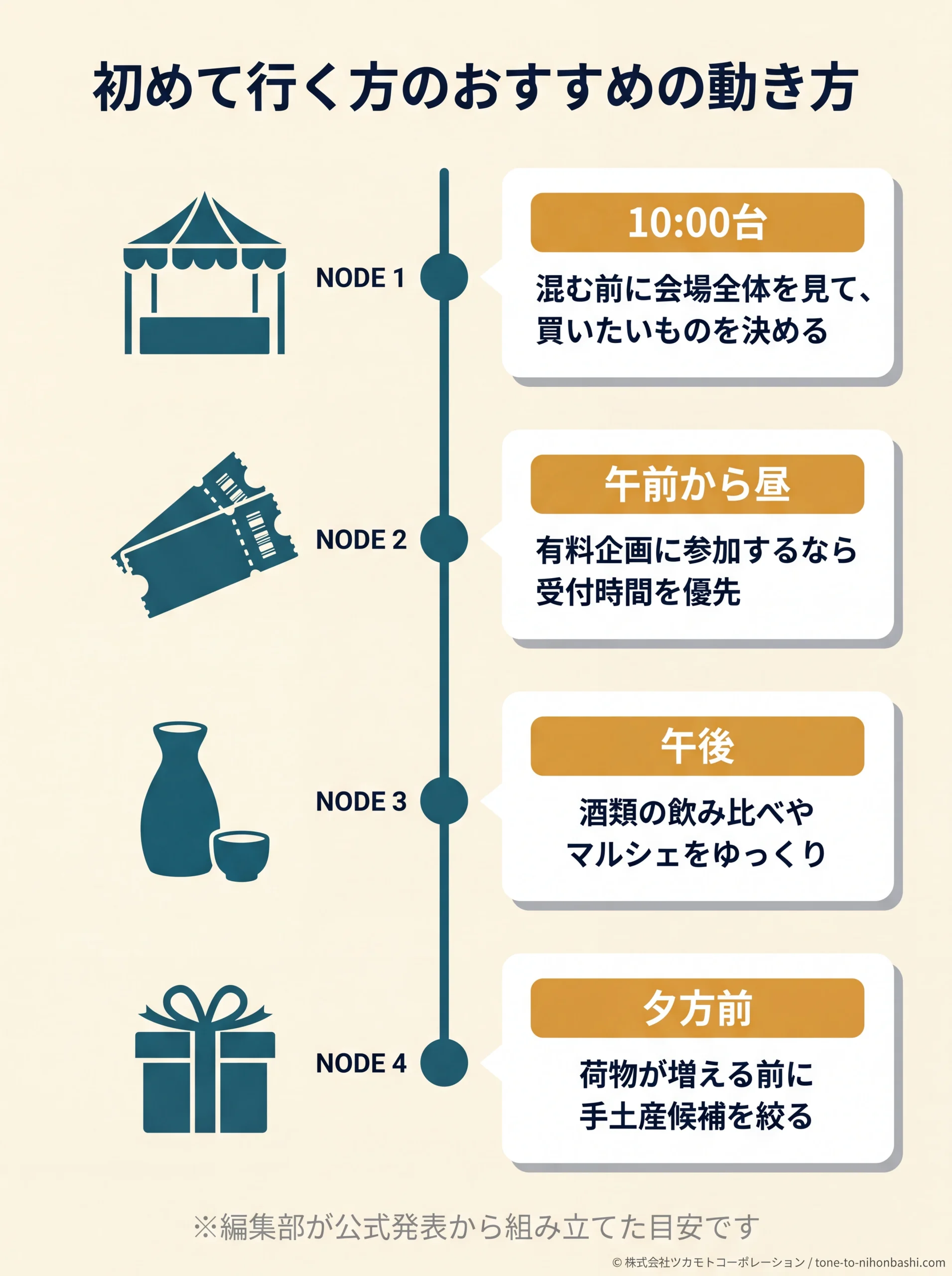 当日のおすすめの動き方の縦タイムライン