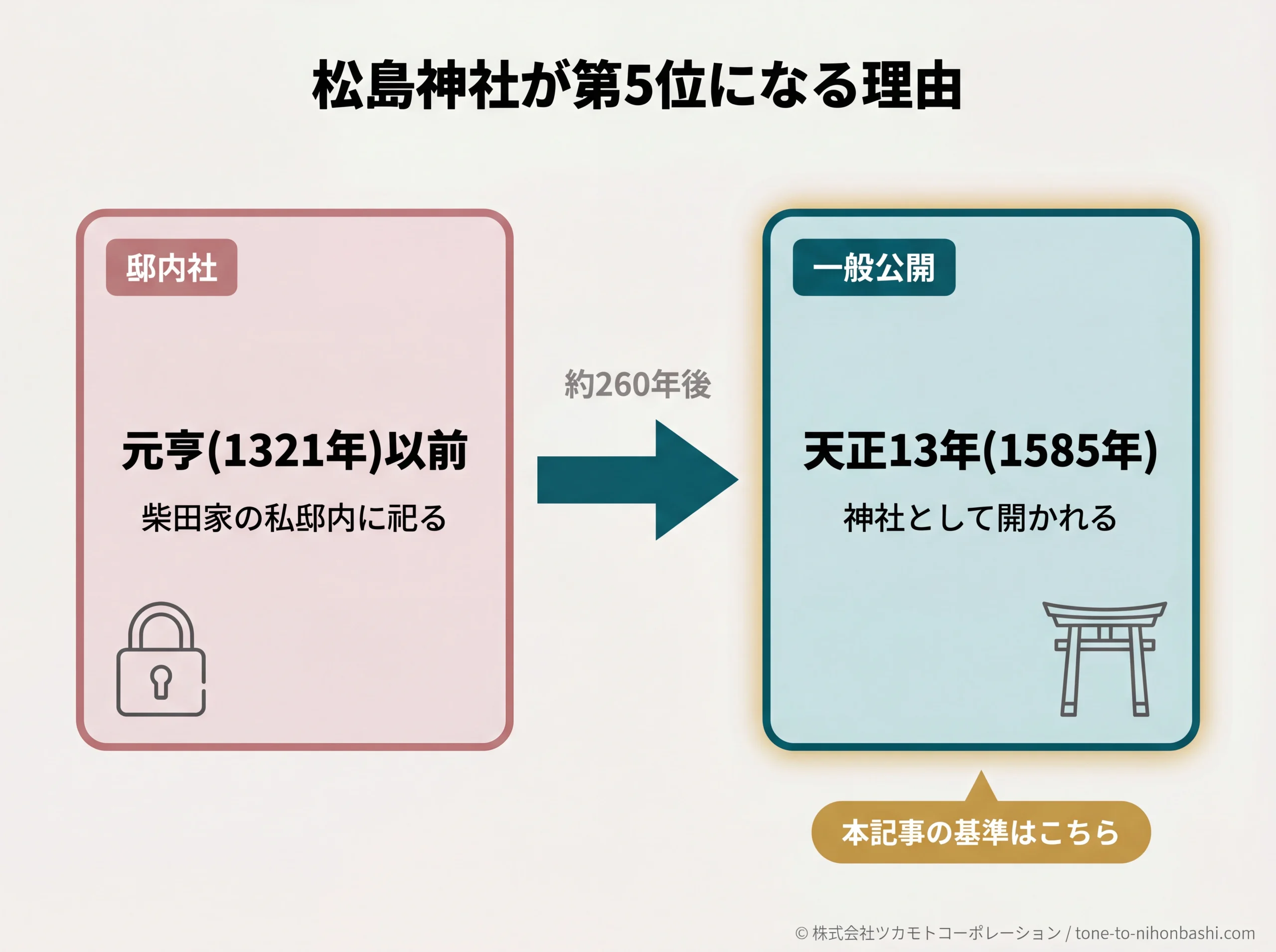 松島神社の邸内社から一般公開への変遷図