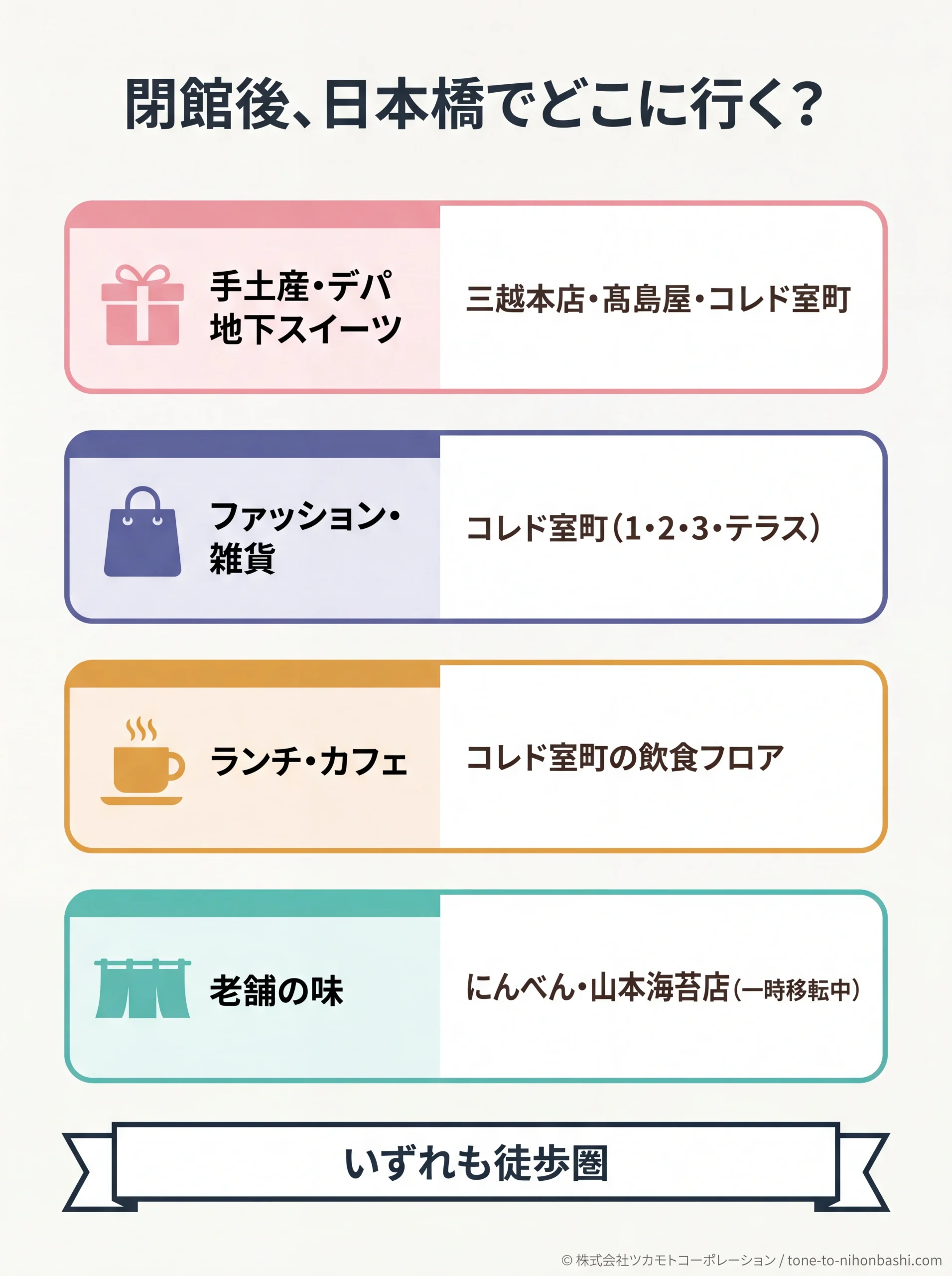 コレド日本橋閉館後の目的別代替スポット早見表