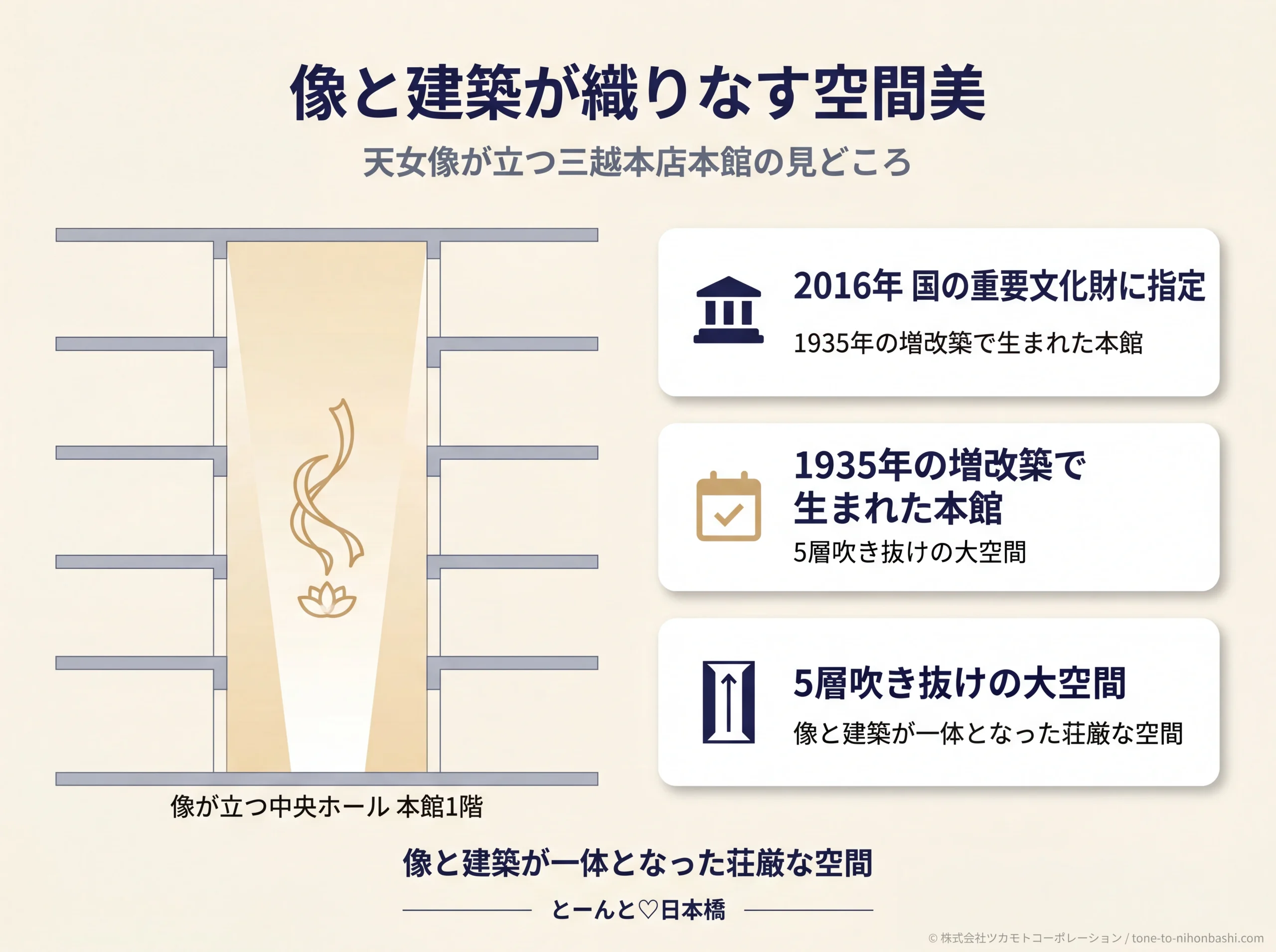 三越本店本館 建築の見どころ