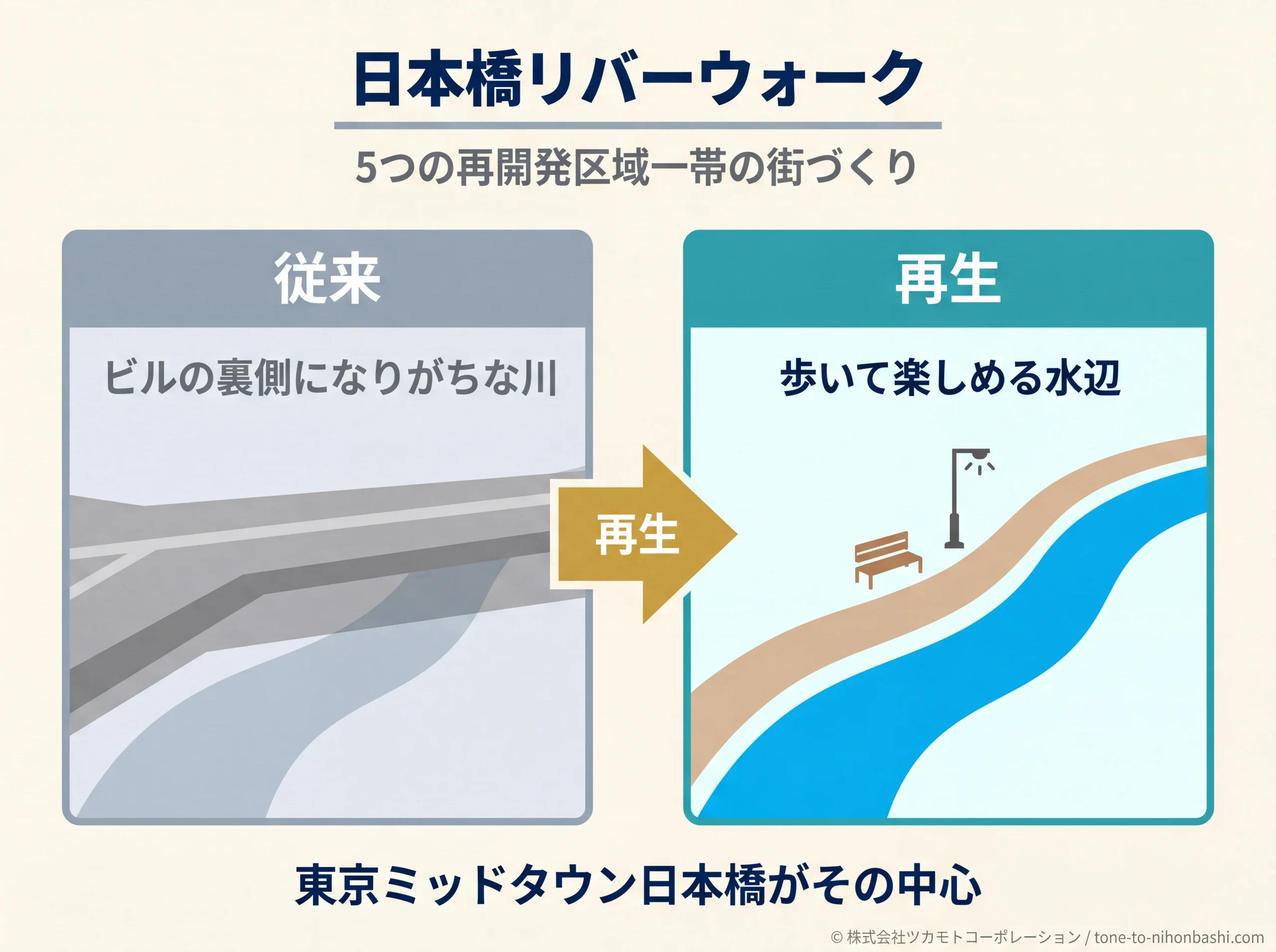 日本橋リバーウォーク 水辺再生コンセプト