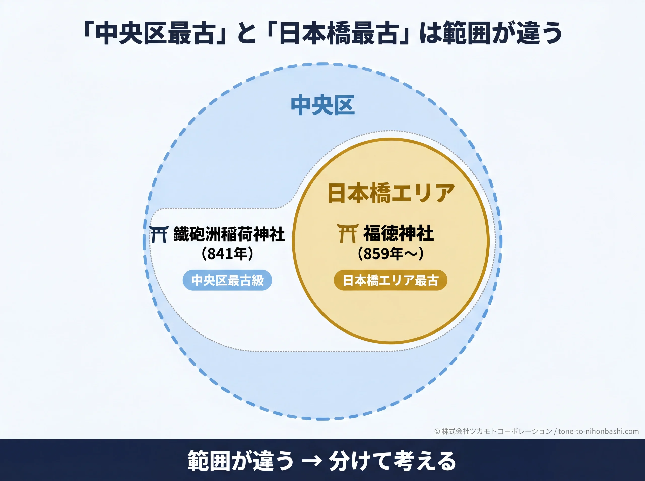 中央区と日本橋エリアの範囲の違い図解