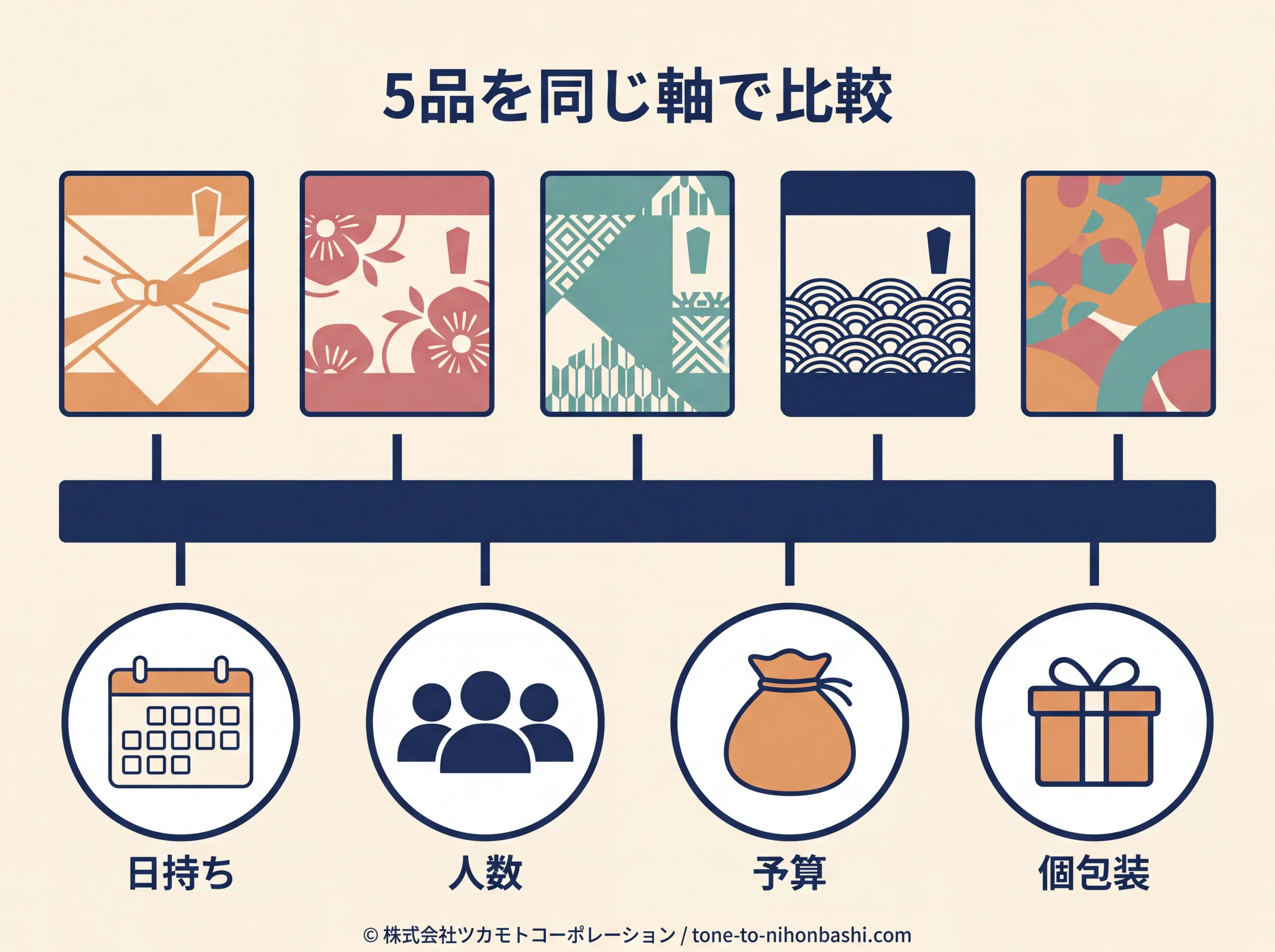 日本橋の日持ち手土産5品を同じ軸で比べる図