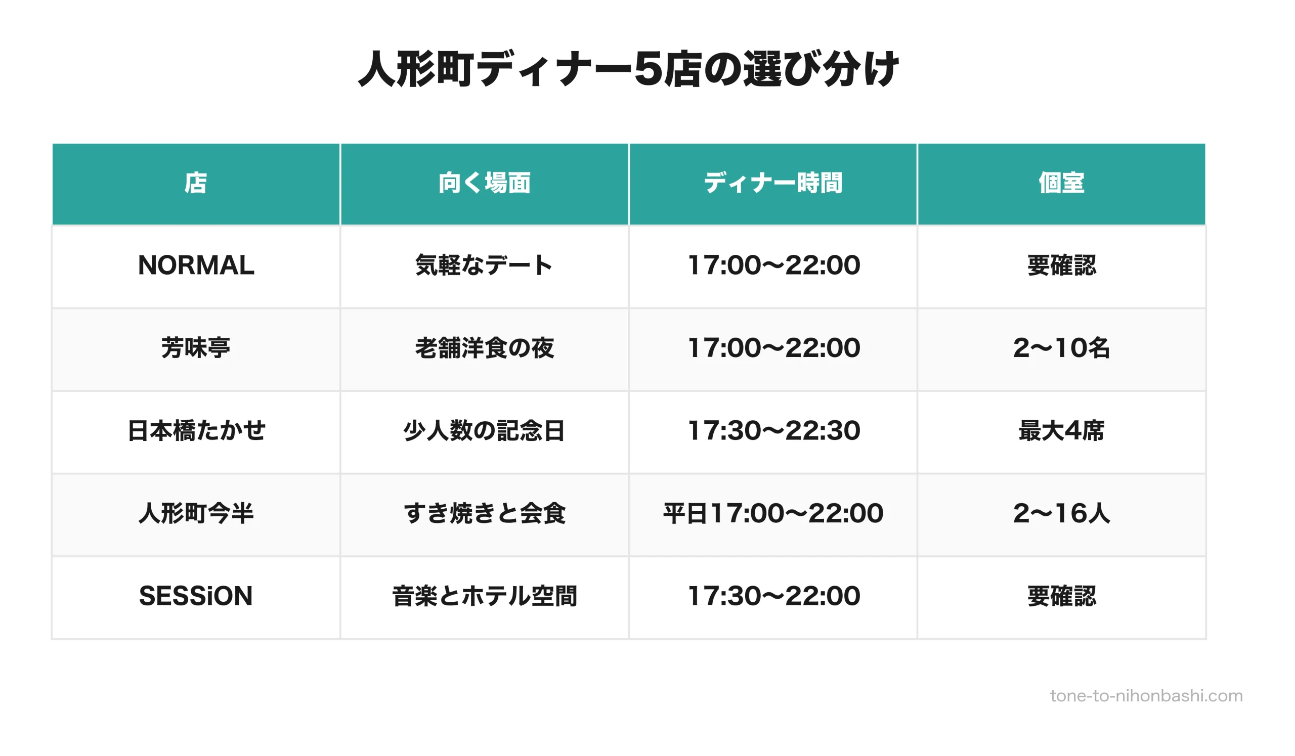 人形町ディナー5店の比較表