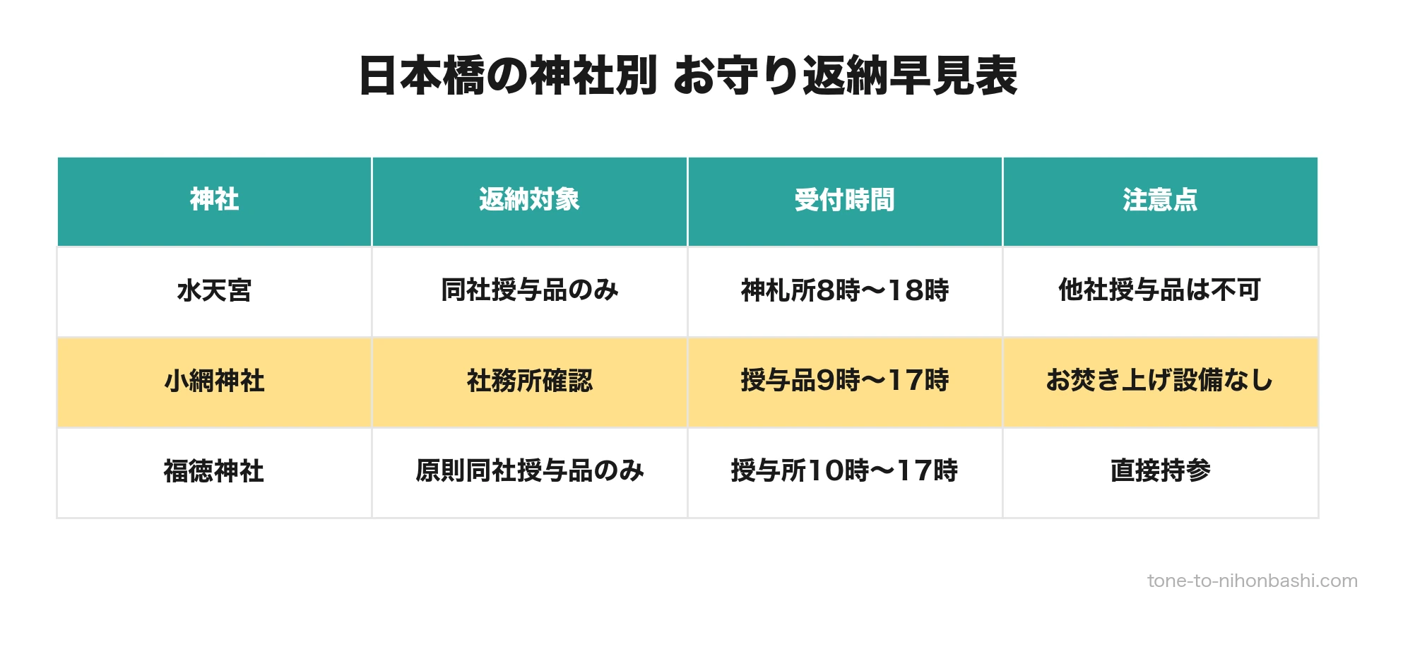 水天宮・小網神社・福徳神社のお守り返納方法比較表