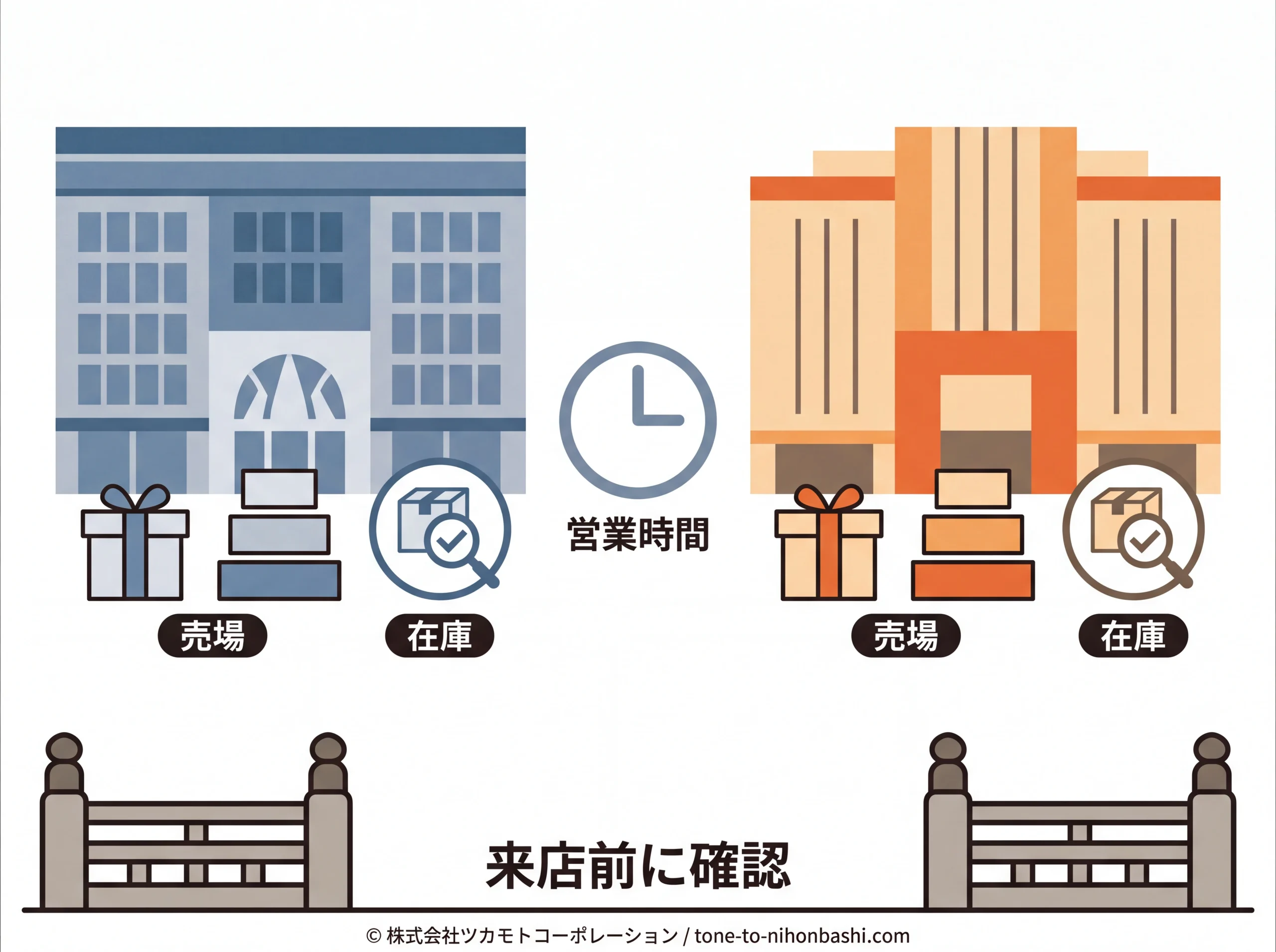 日本橋の二つの百貨店で売場と在庫を確認する図