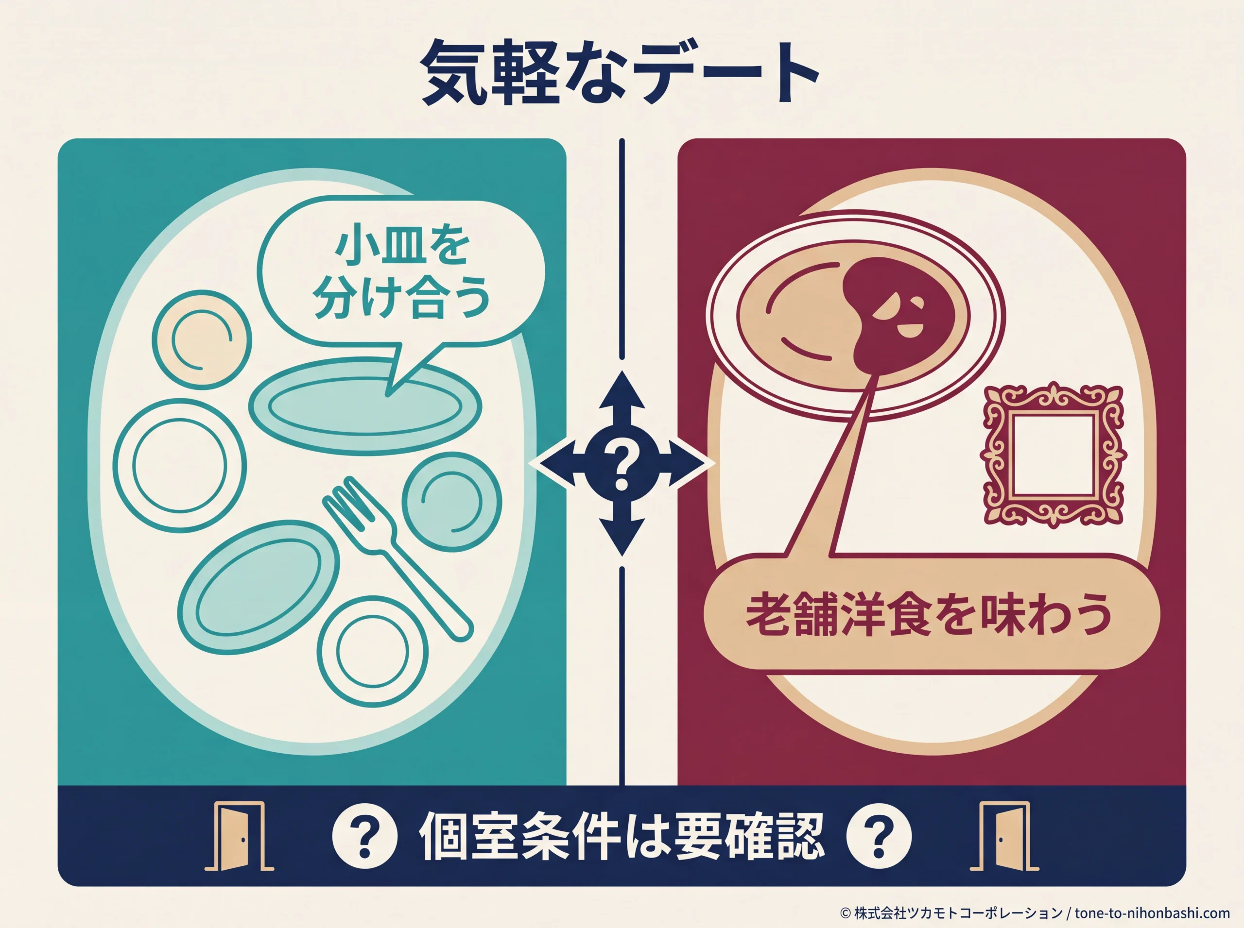 気軽なデートの2店選択軸