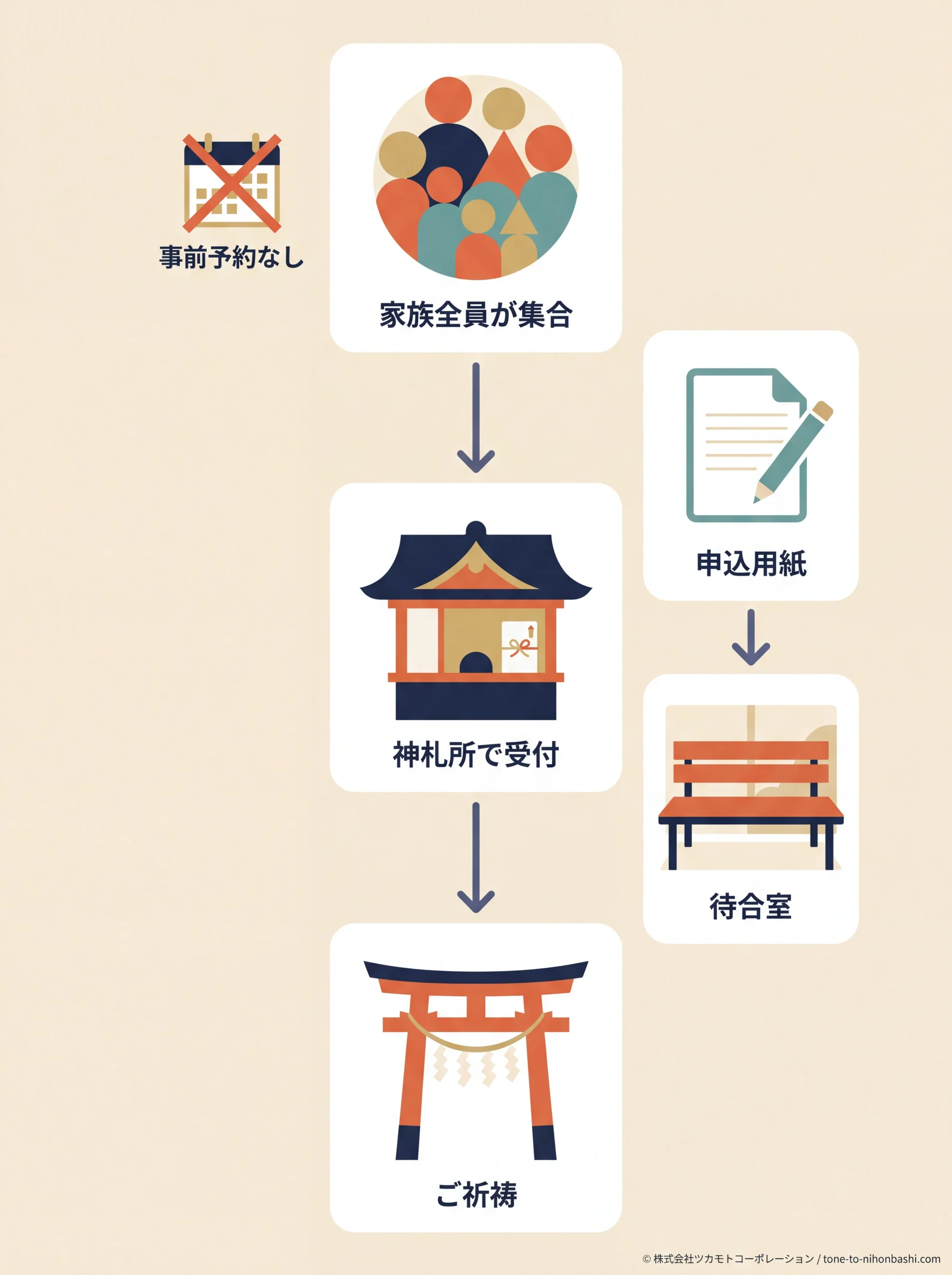 水天宮の七五三の当日受付フロー