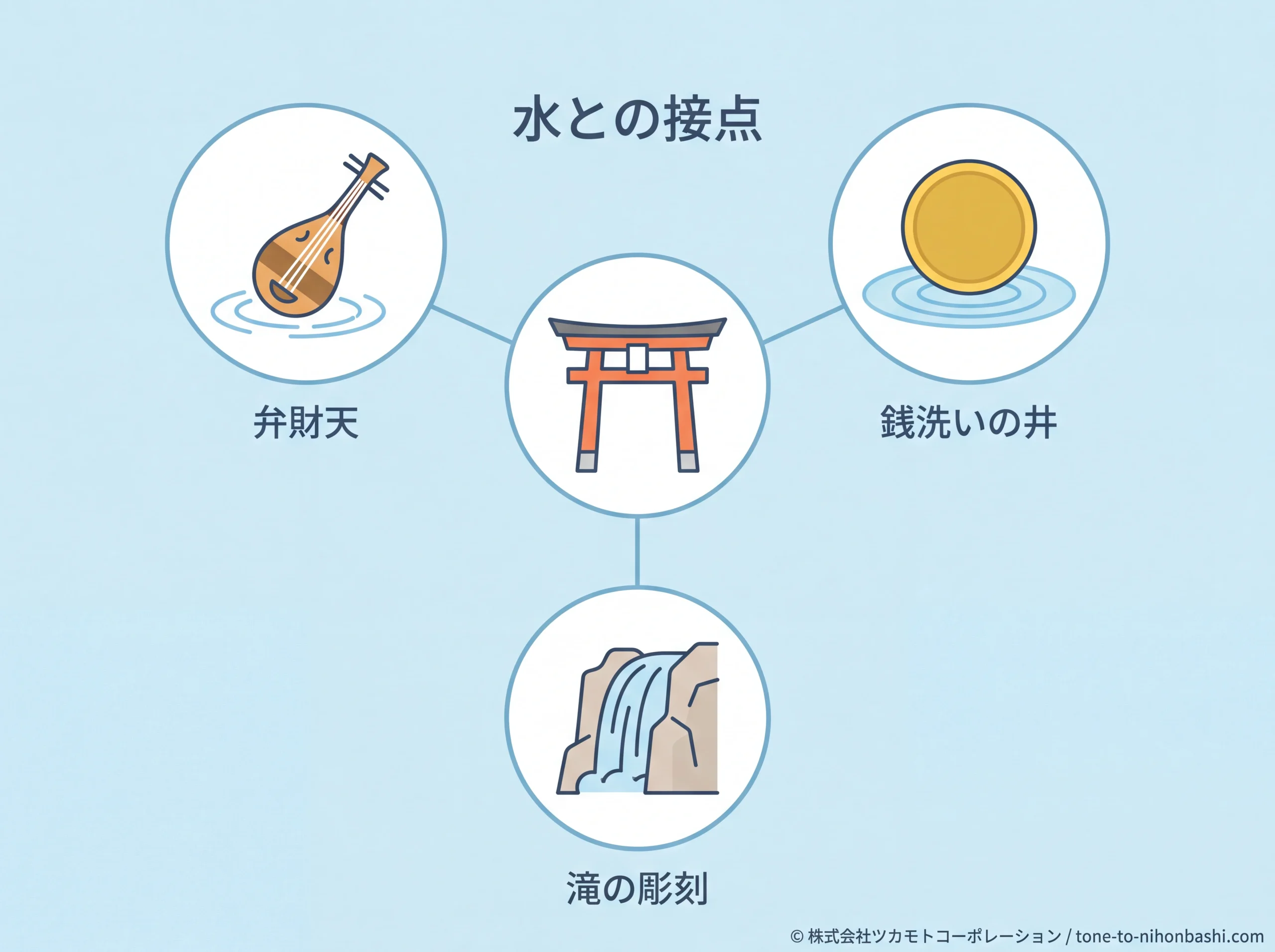 小網神社と水を結ぶ3要素