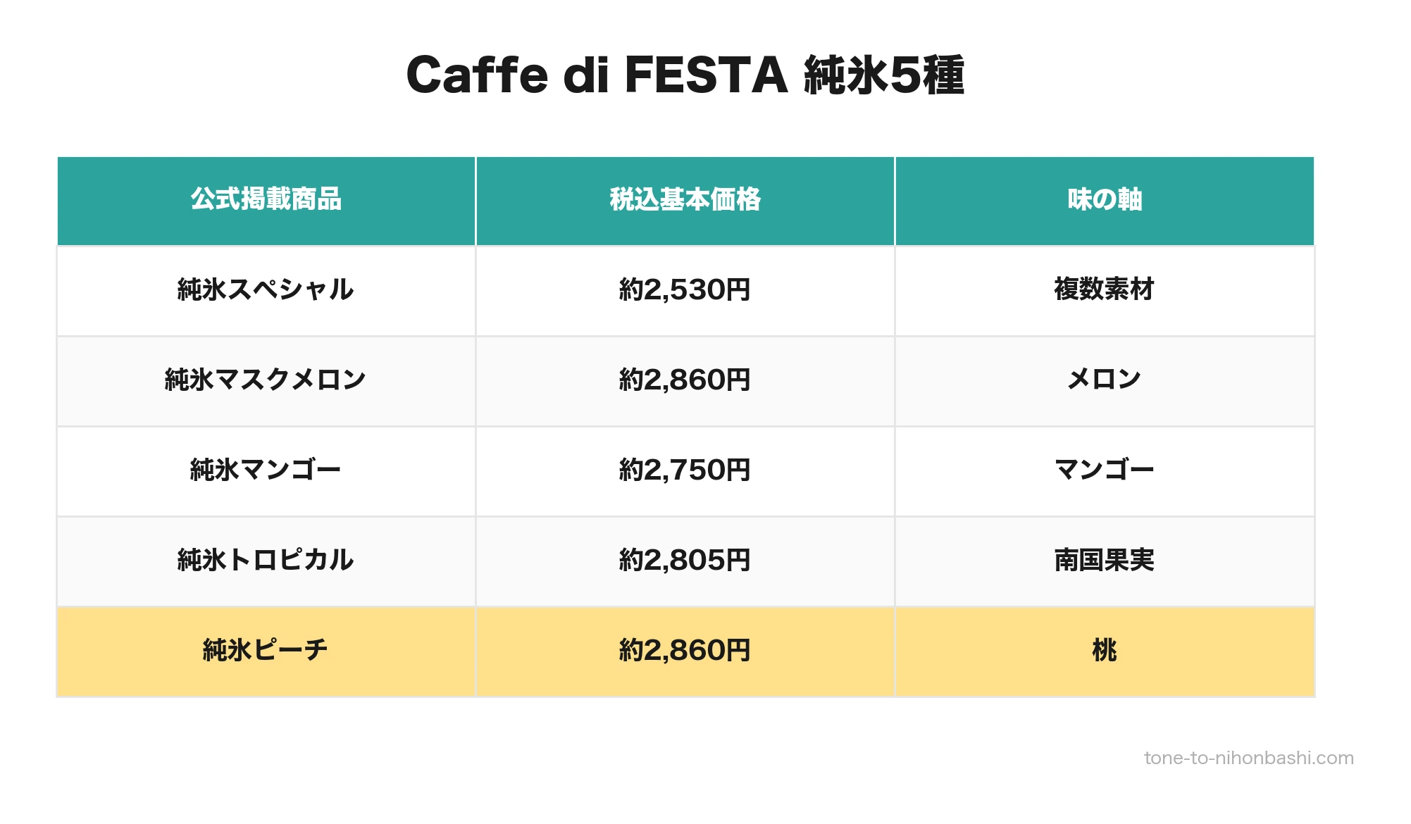 Caffe di FESTAの純氷5種
