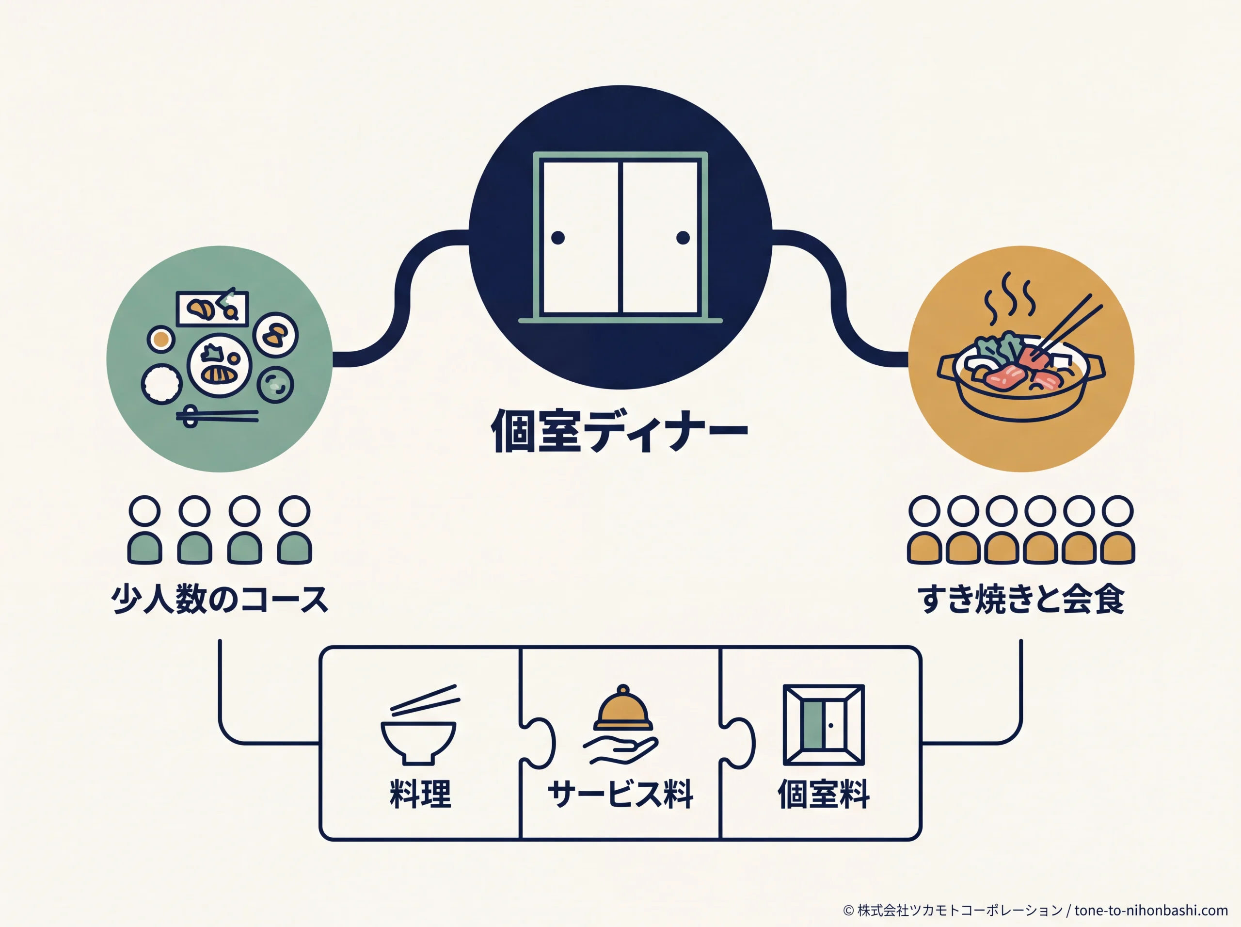 個室ディナーの判断フレーム