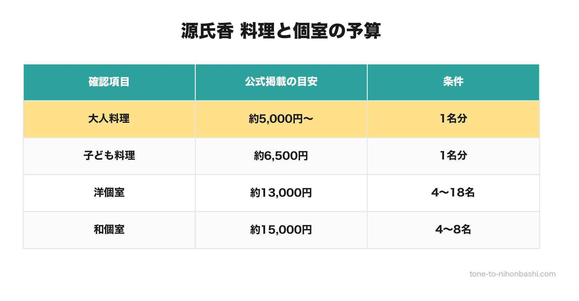 源氏香の料理と個室料金