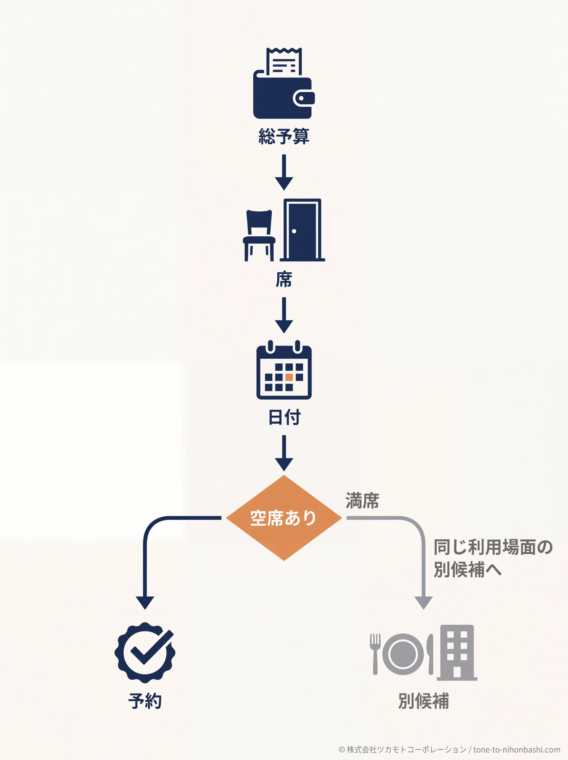 ディナー予約前の確認フロー