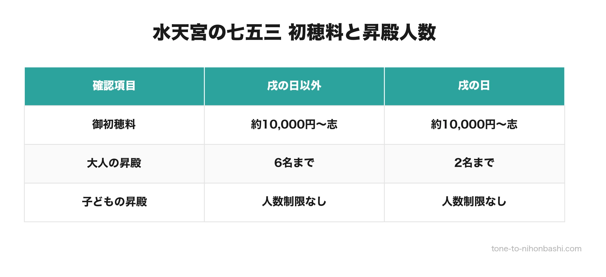 水天宮の七五三の初穂料と昇殿人数