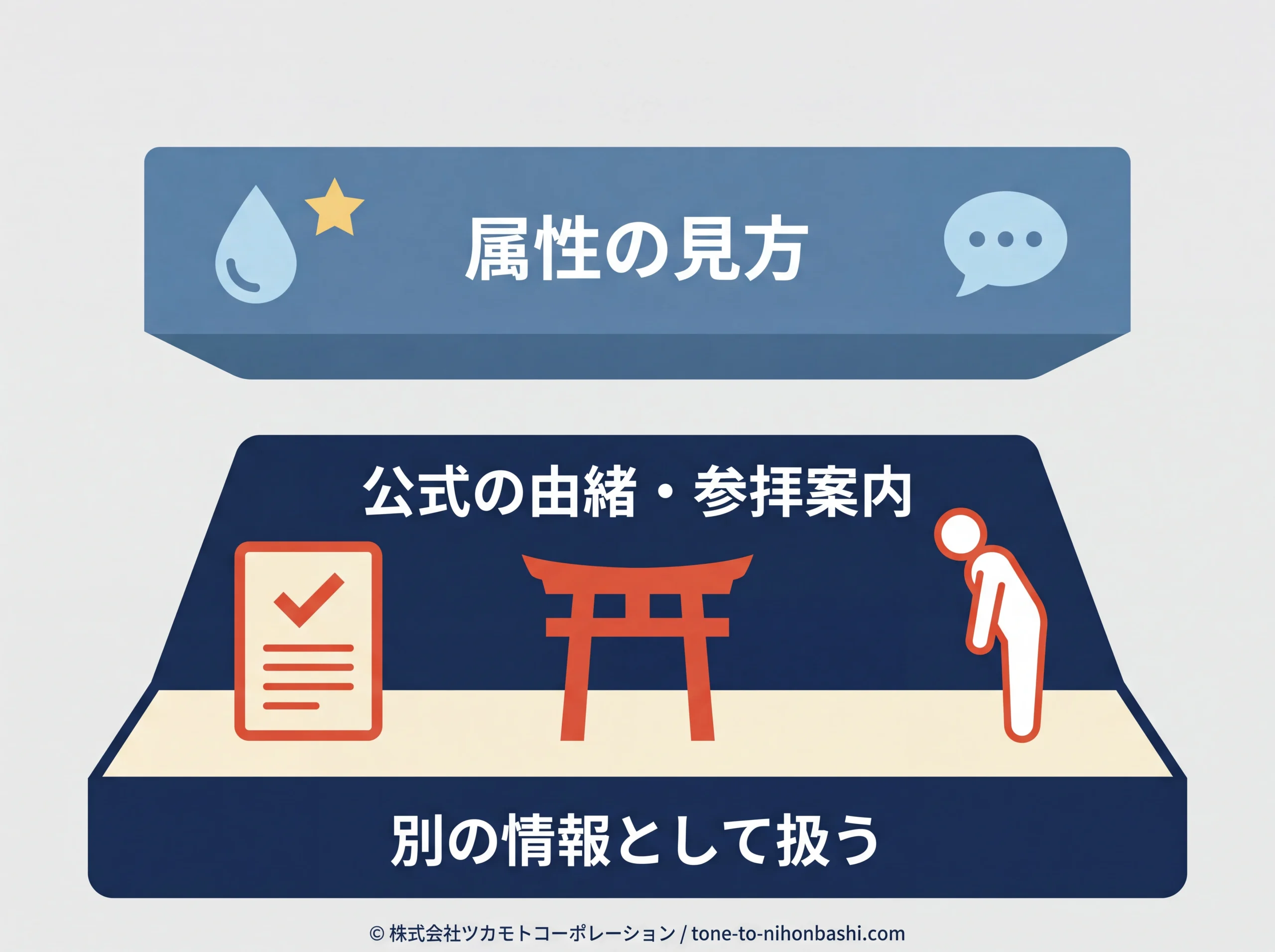 属性情報と公式参拝情報の二層図