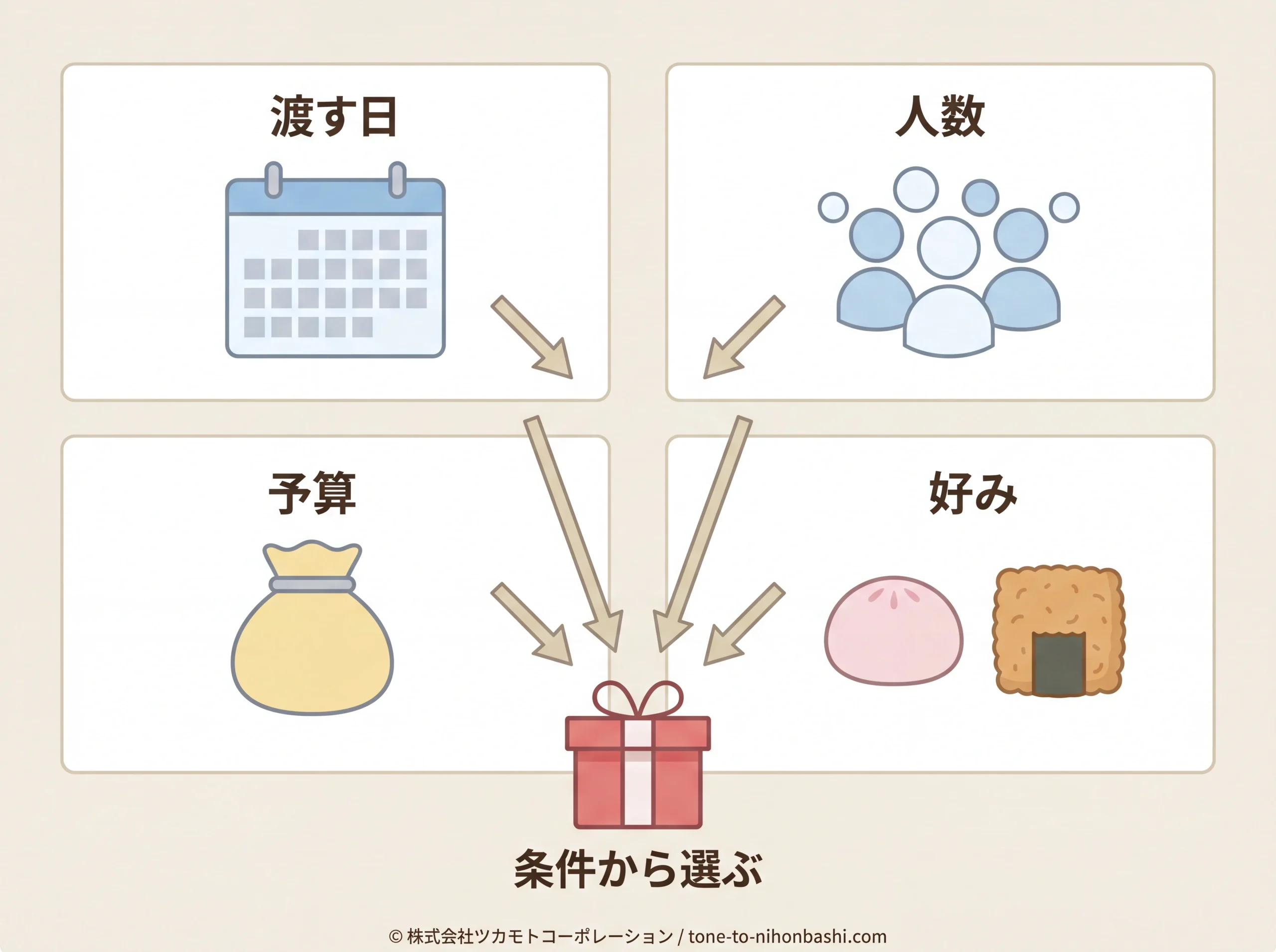 手土産を渡す日・人数・予算・好みで選ぶ図