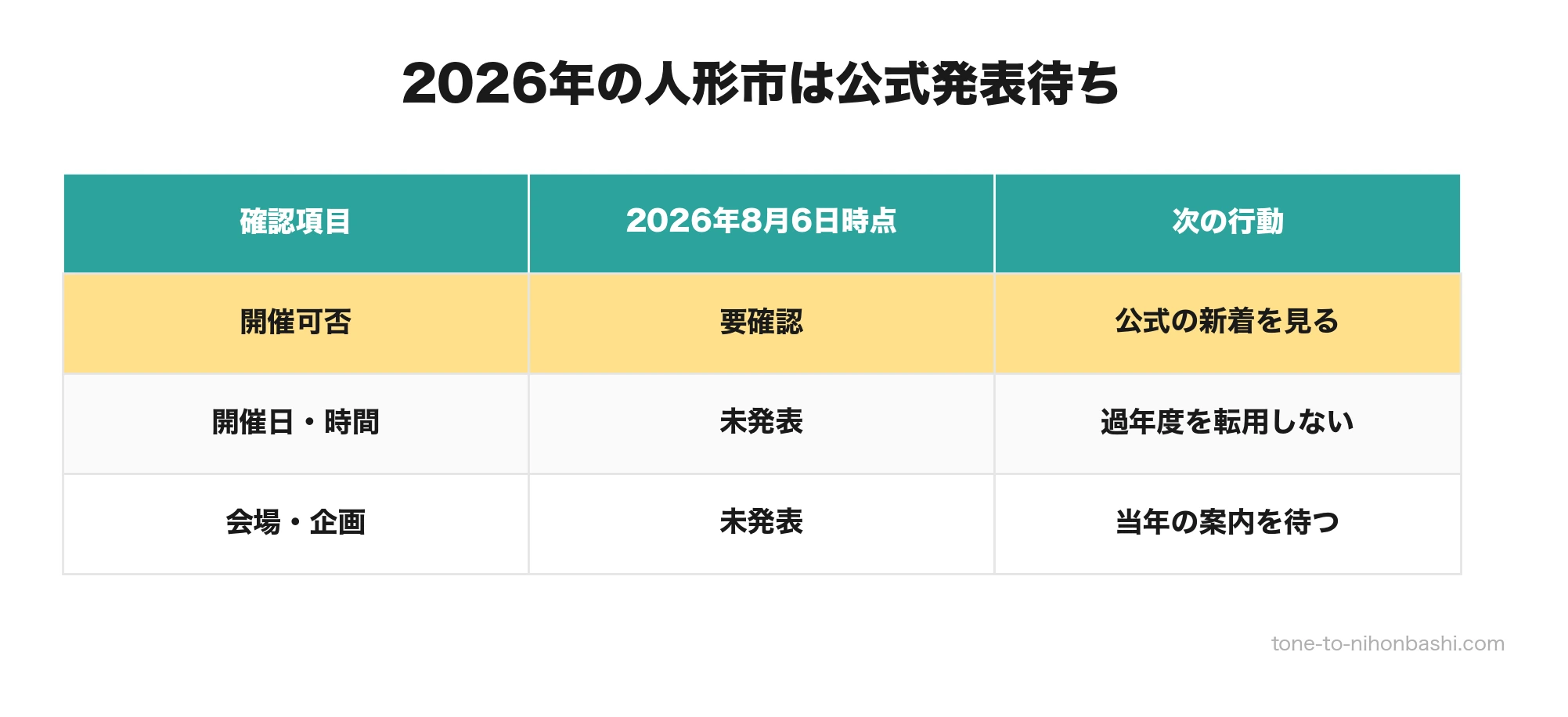 2026年8月6日時点の人形町の人形市の発表状況