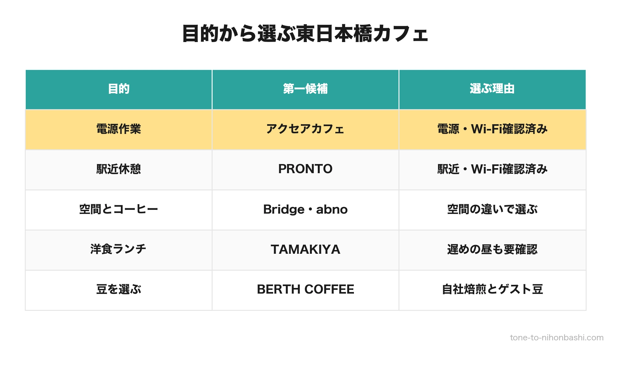 東日本橋カフェの目的別比較