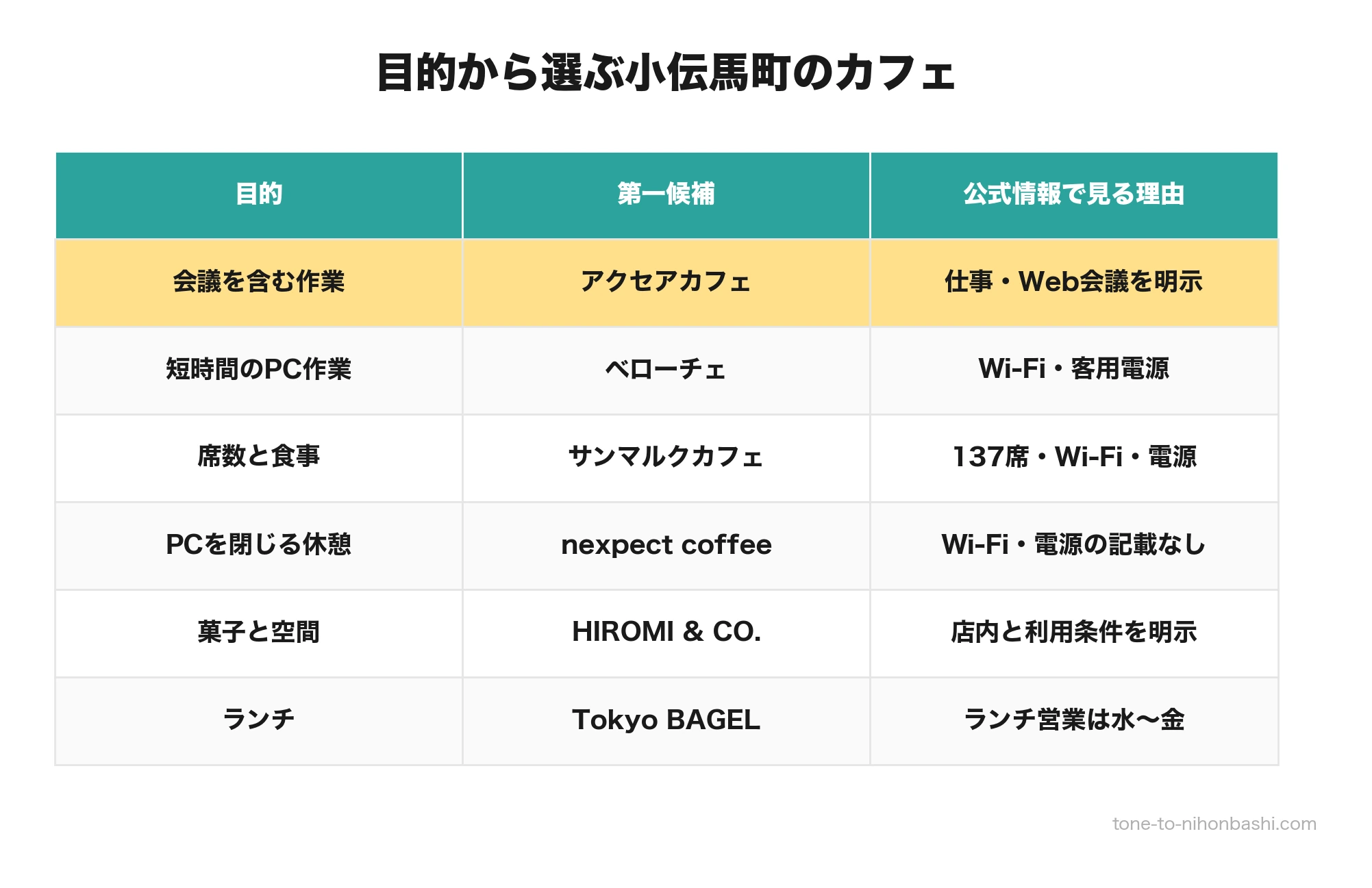 小伝馬町のカフェを目的別に選ぶ早見表