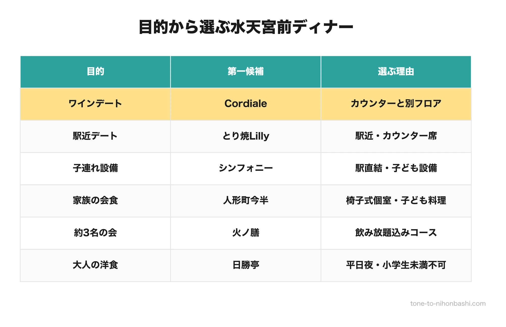 水天宮前ディナーの目的別比較