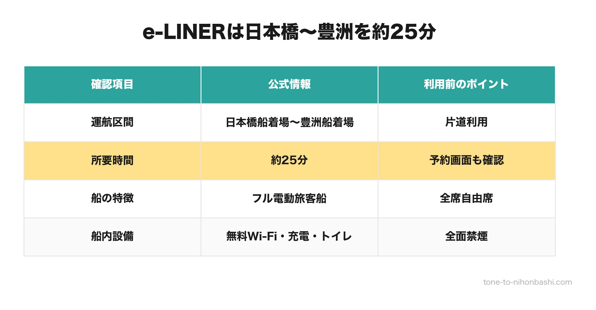 日本橋と豊洲を結ぶe-LINERの所要時間と船内設備