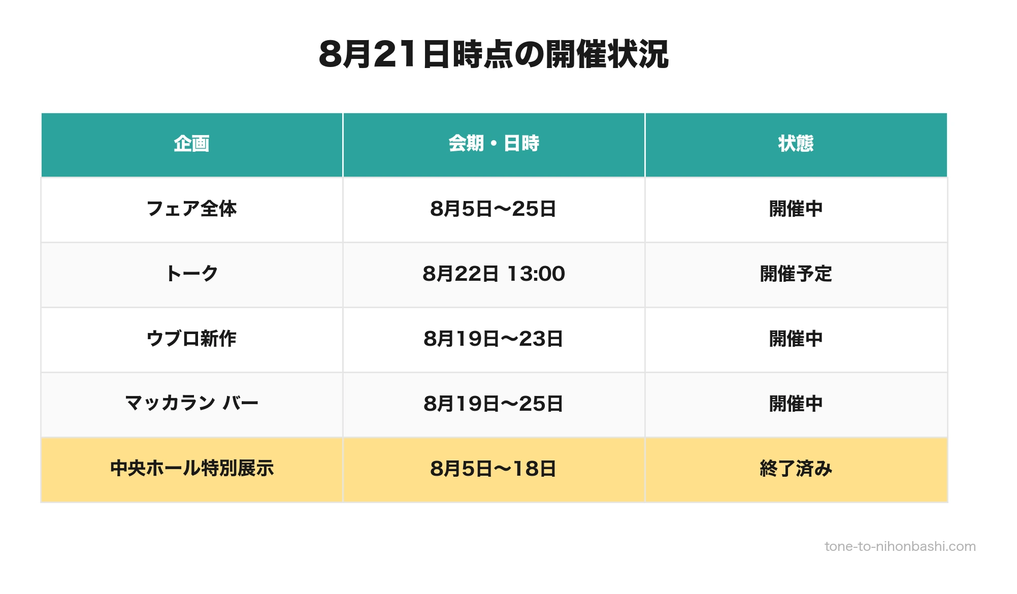 三越ワールドウォッチフェア2026の企画別開催状況