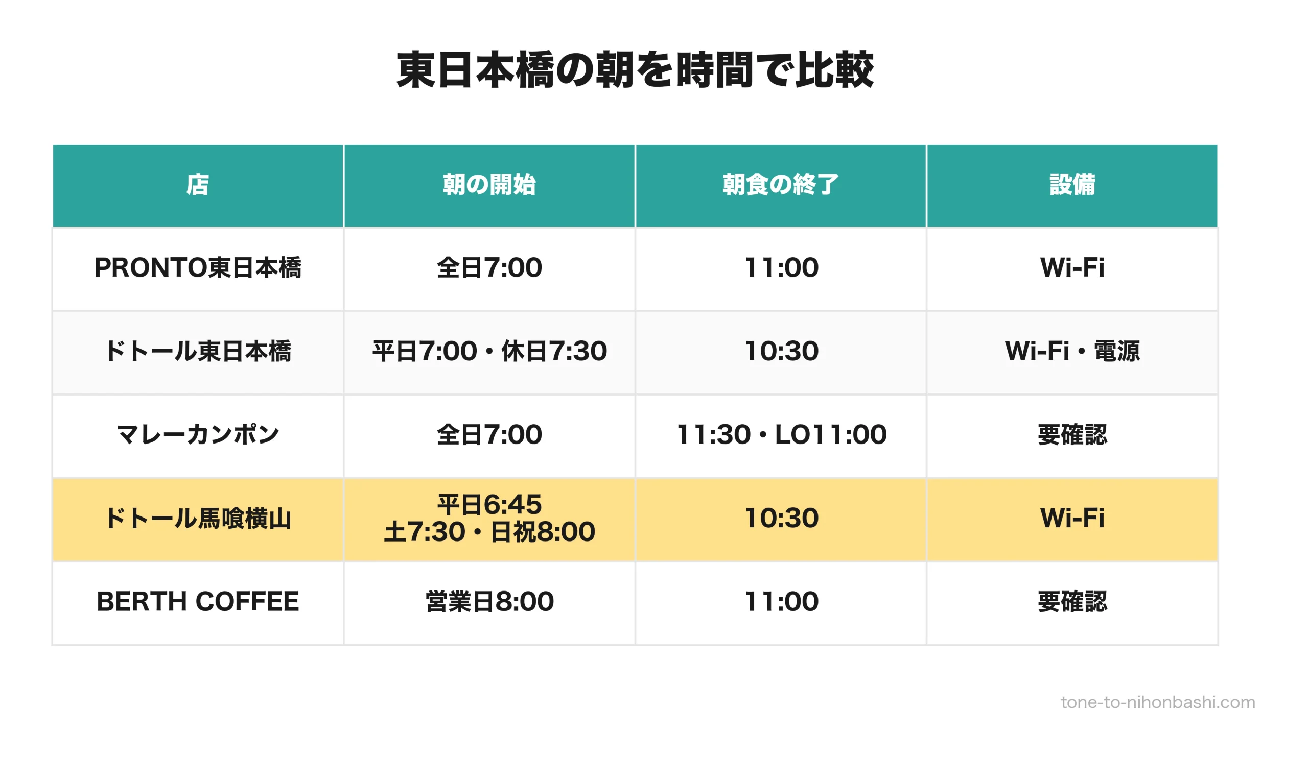 東日本橋周辺のモーニング5店の開始時刻と終了時刻