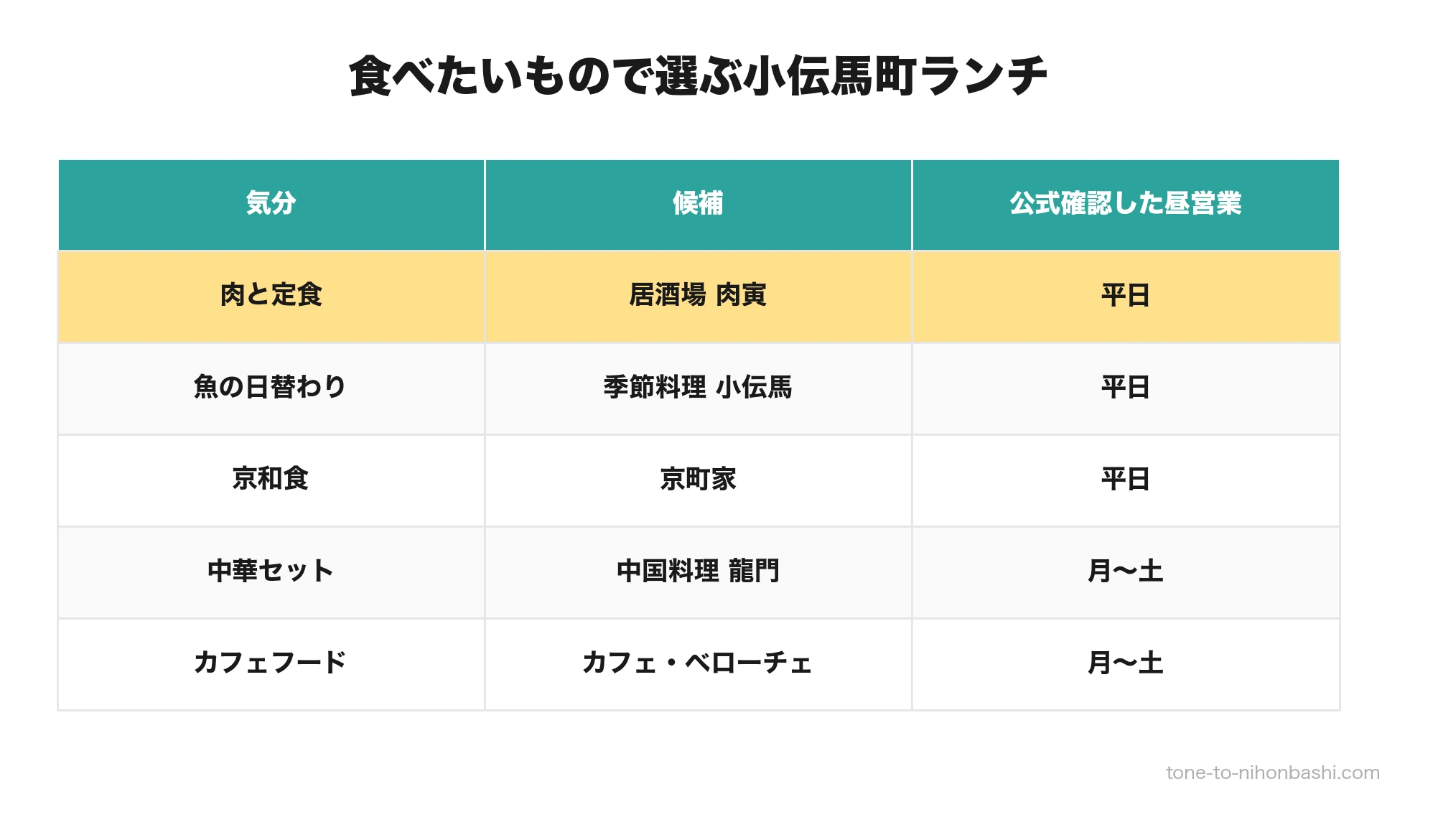小伝馬町ランチ5店の選び分け