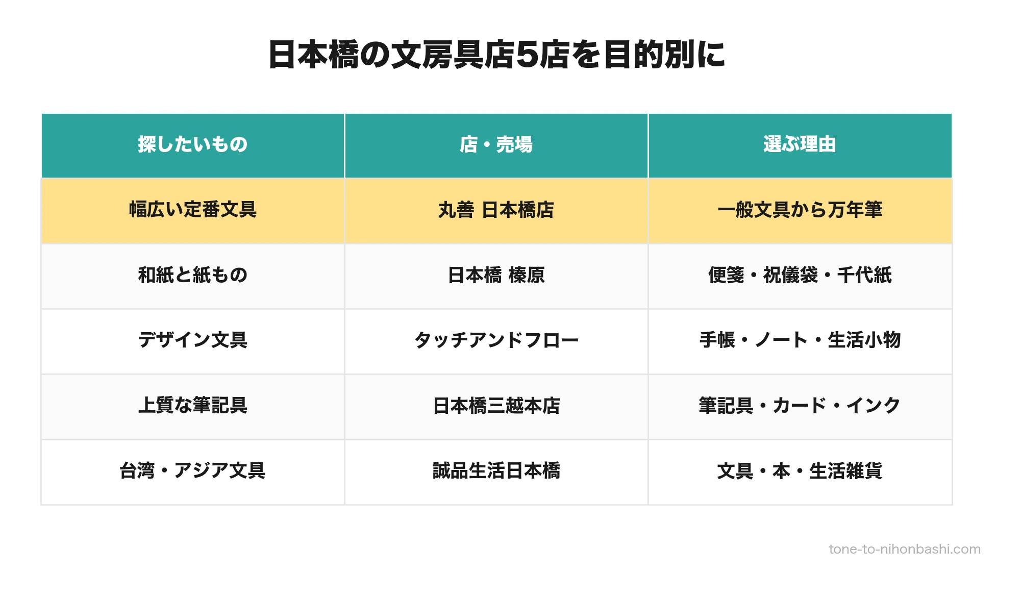 日本橋の文房具店5店の目的別比較
