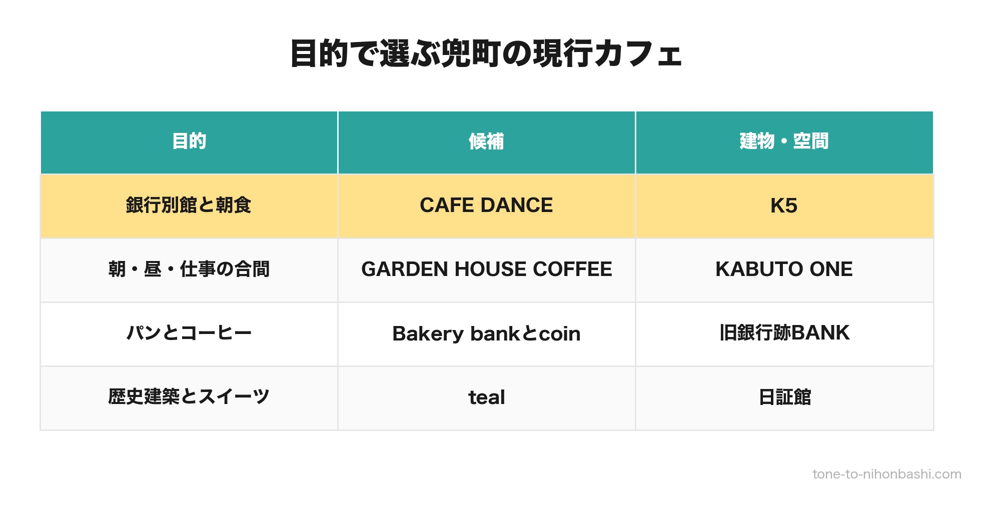 兜町カフェ4候補の目的比較