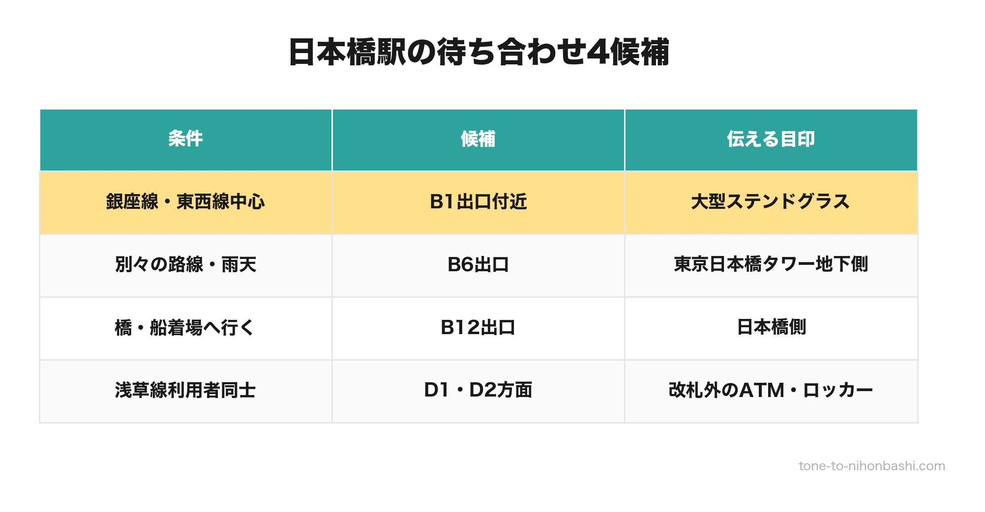 日本橋駅の待ち合わせ4候補の選び分け