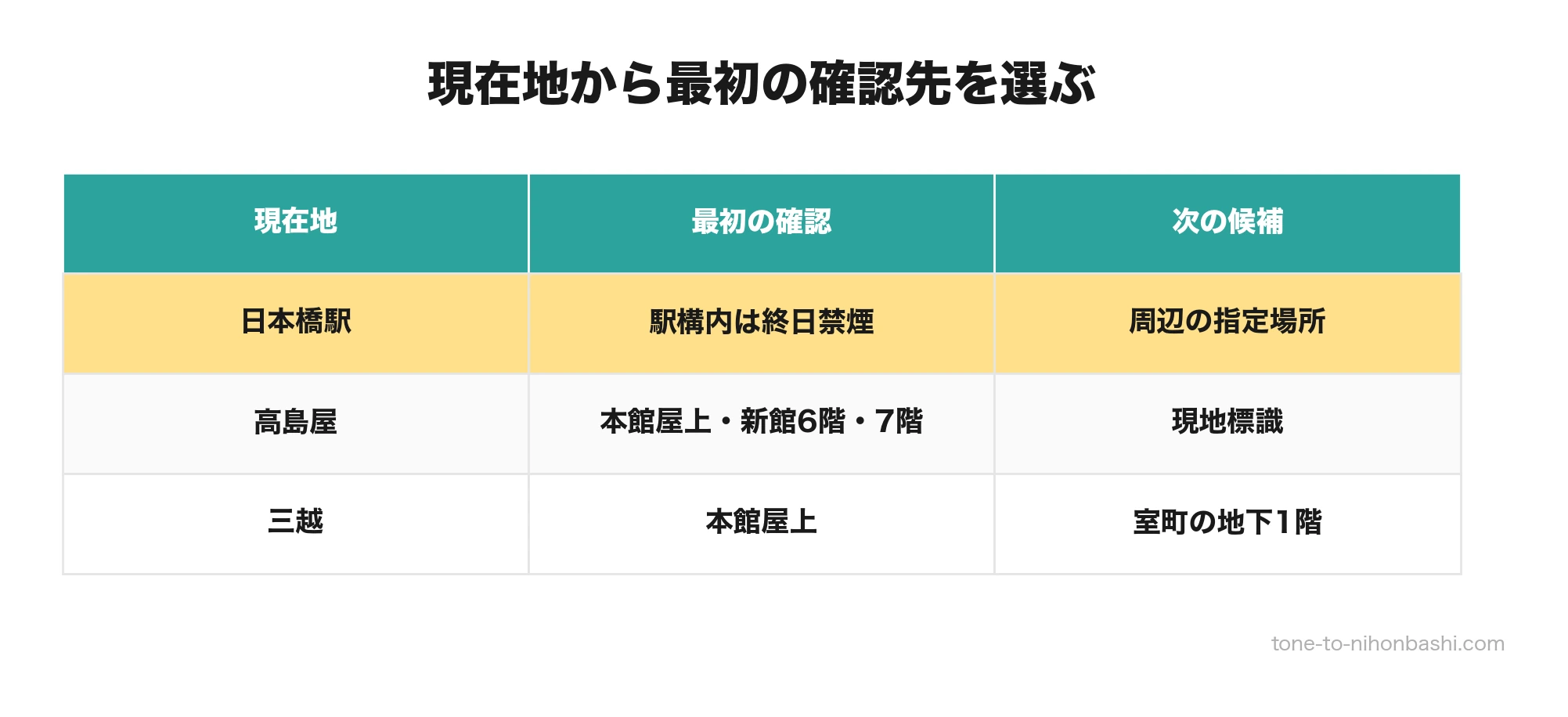 日本橋で喫煙所を探す現在地別の順序