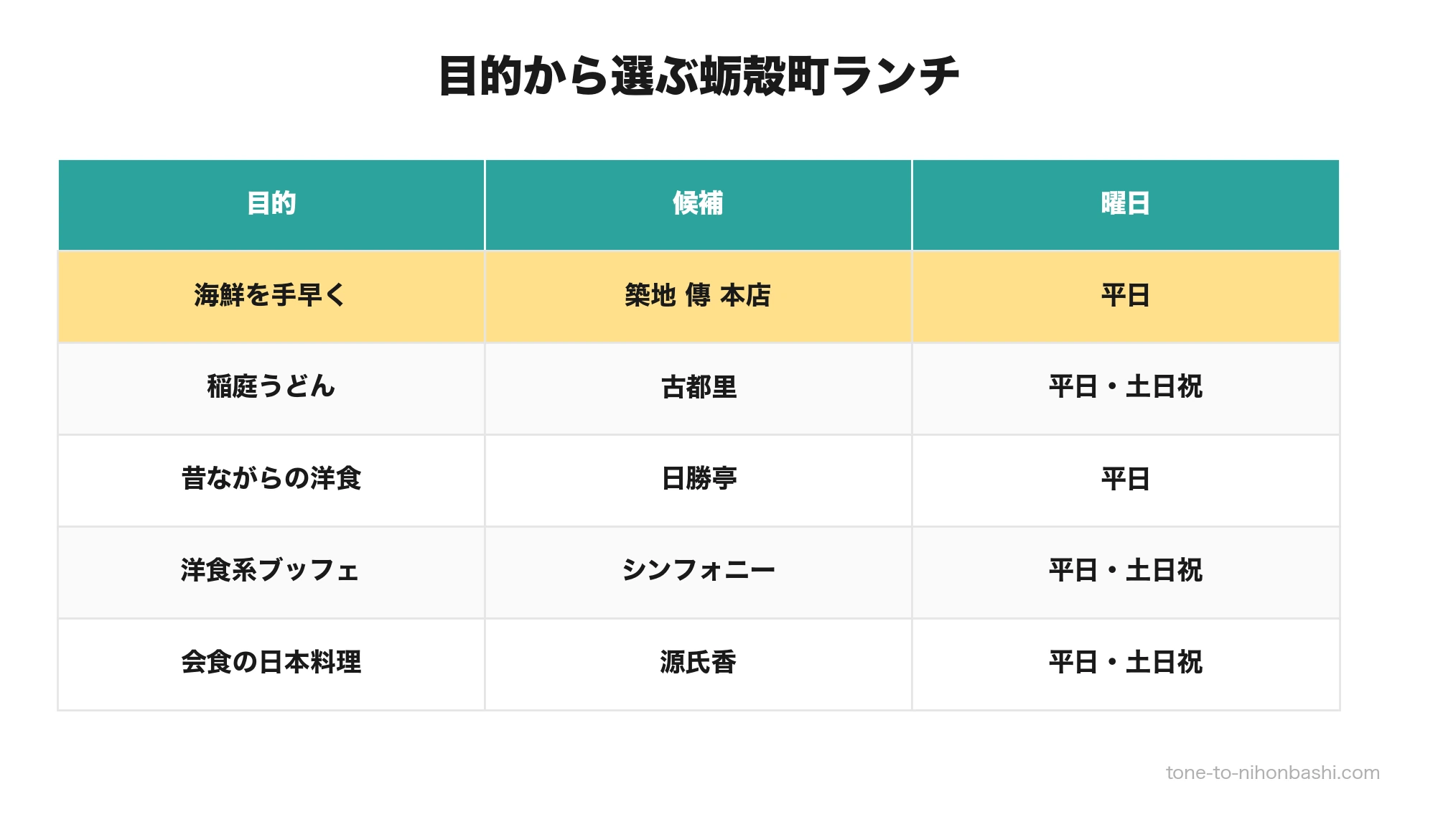 蛎殻町ランチ5店の目的別比較