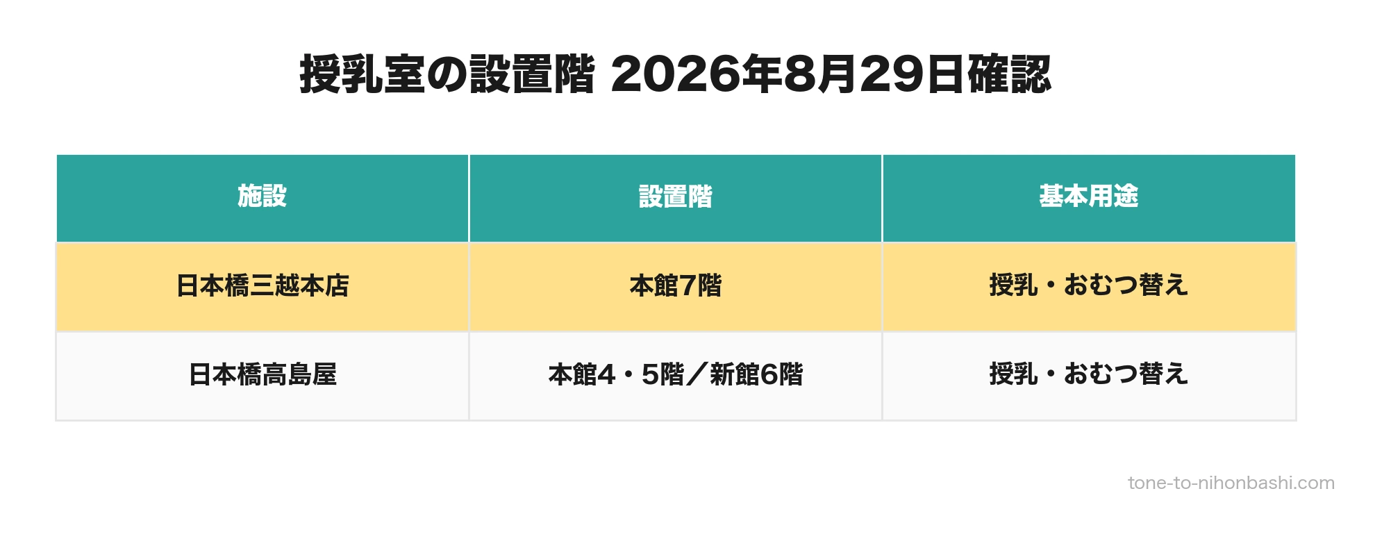 日本橋三越と日本橋高島屋の授乳室設置階