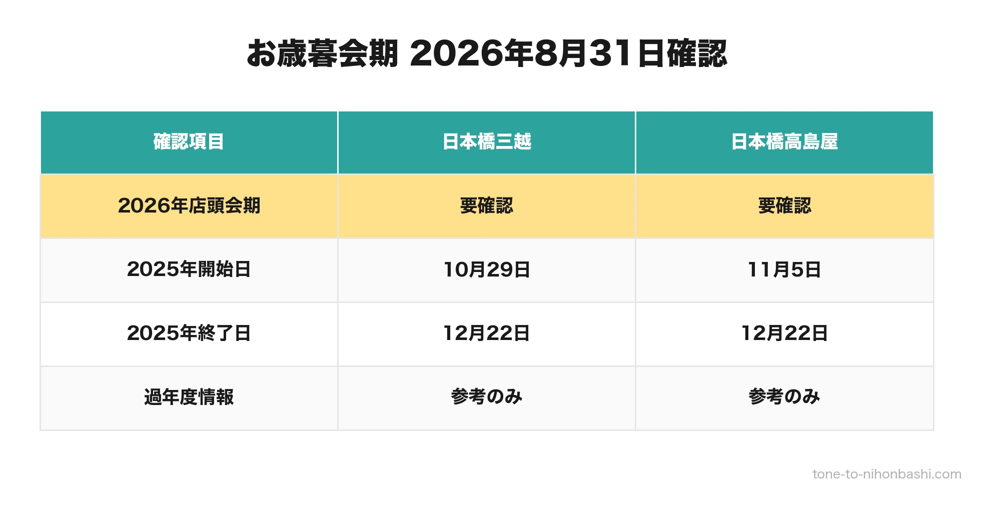 日本橋のお歳暮2026の発表状況を日本橋三越と日本橋高島屋で比べた表