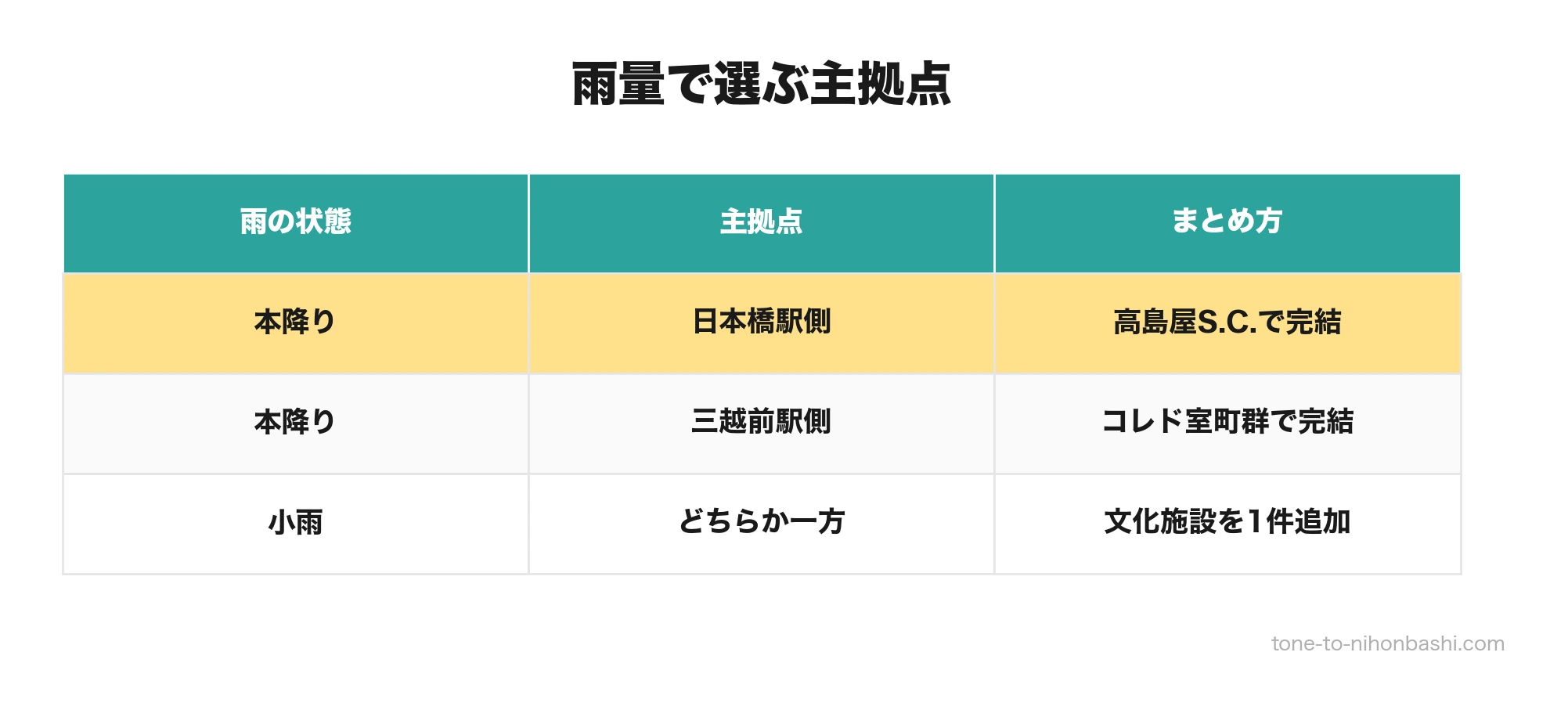 雨量別に選ぶ日本橋の主拠点