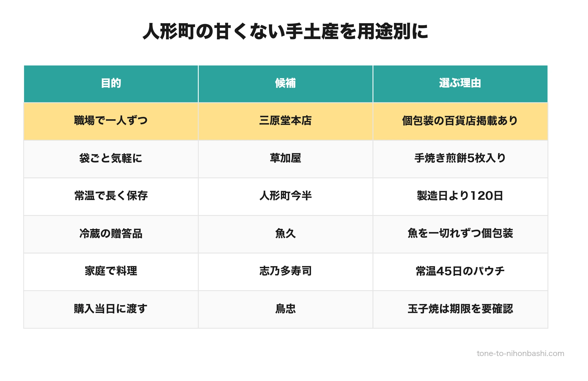 人形町の甘くない手土産6候補の用途別比較