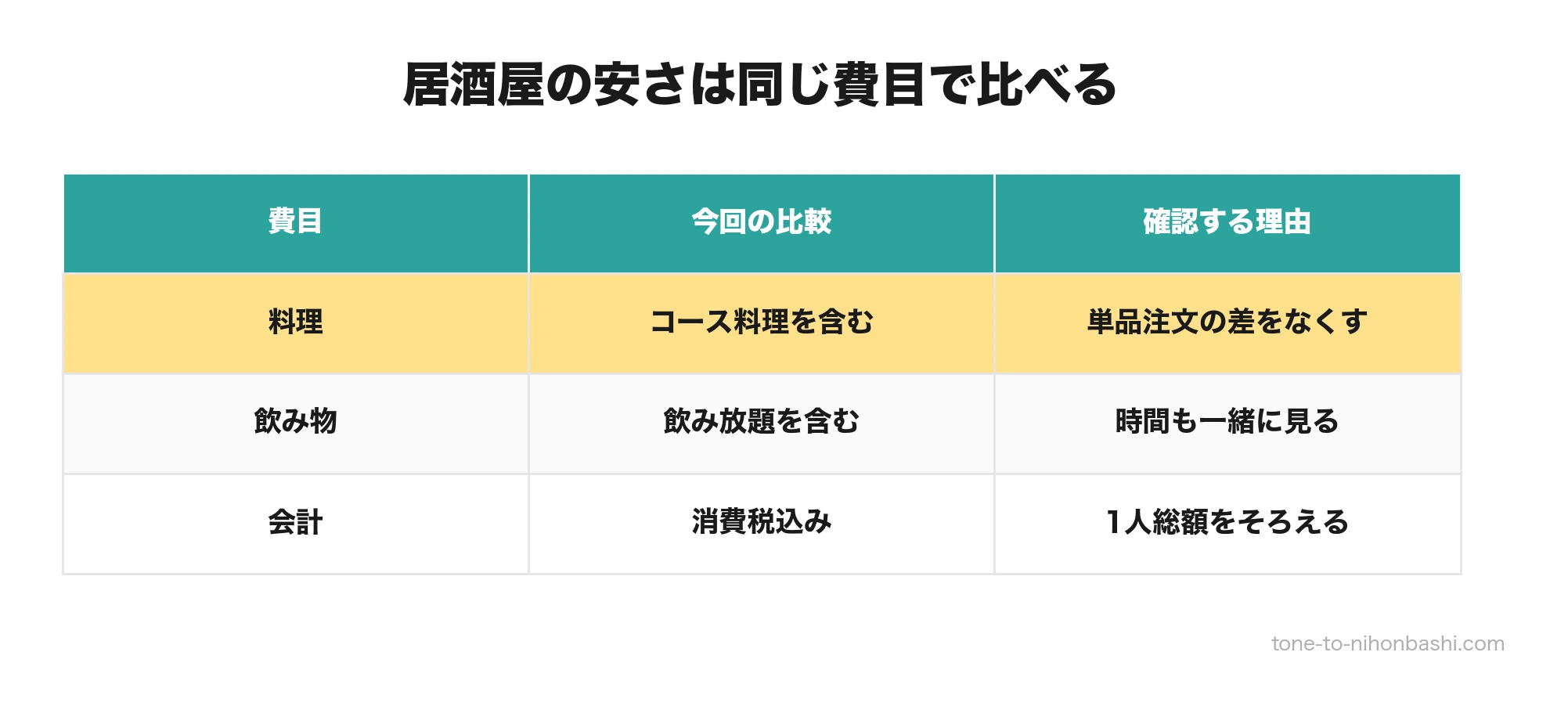 日本橋の個室居酒屋を総額で選ぶ3つの費目
