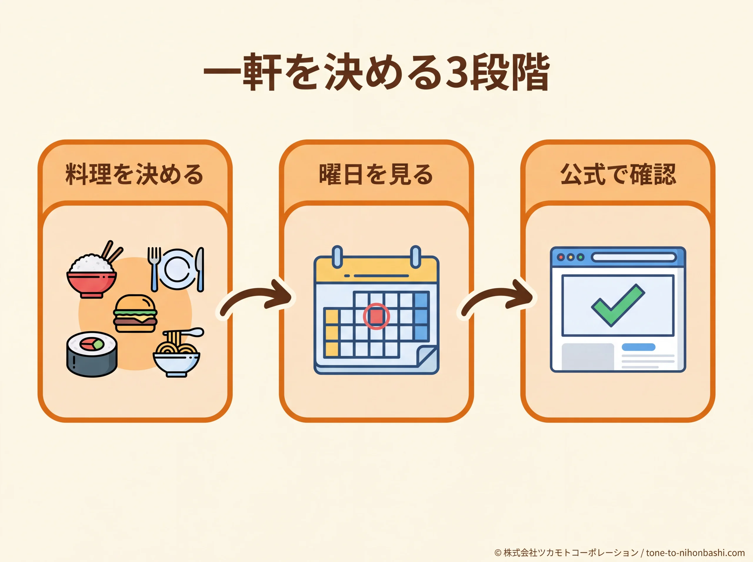 ランチを決める3段階