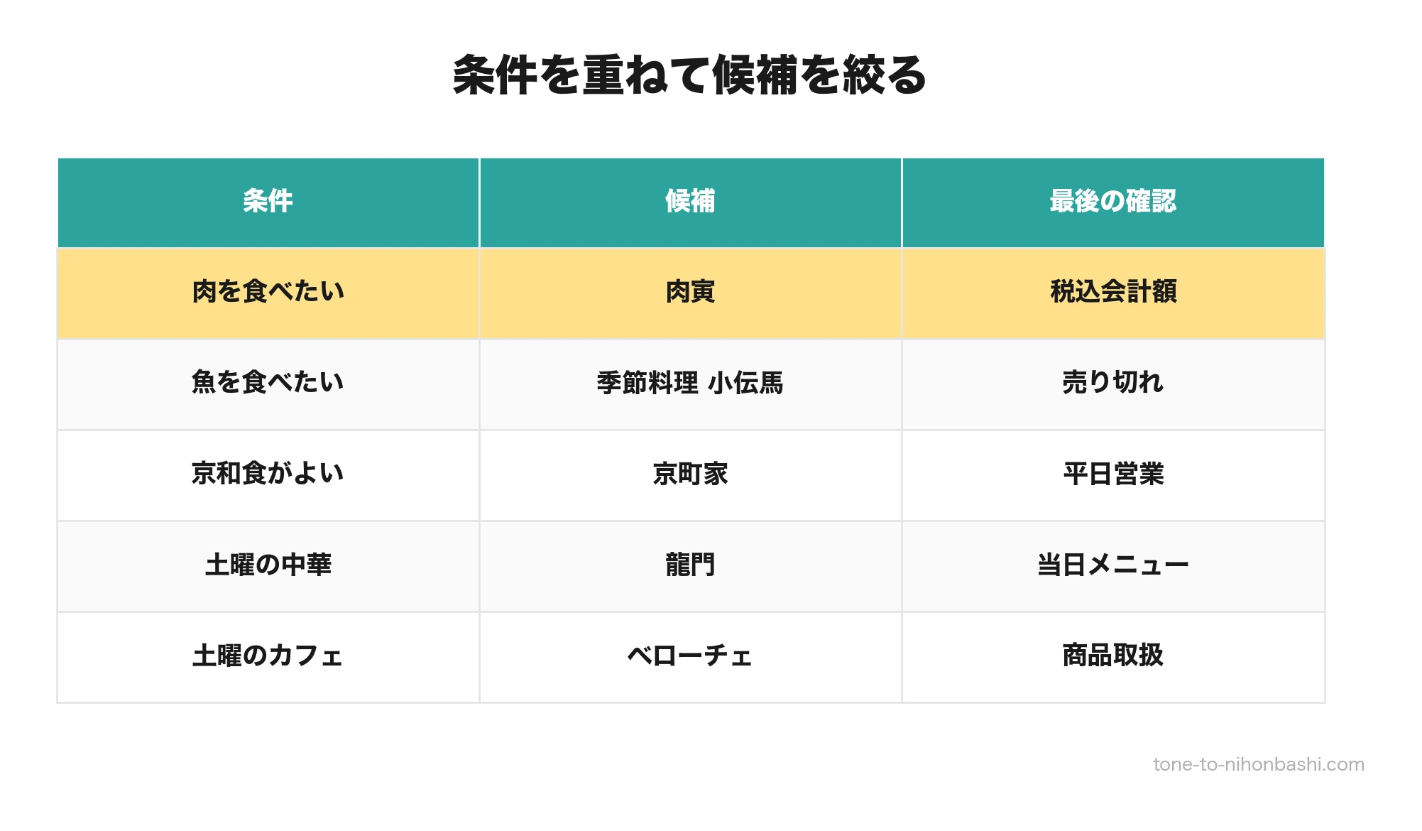 条件別のランチ最終候補