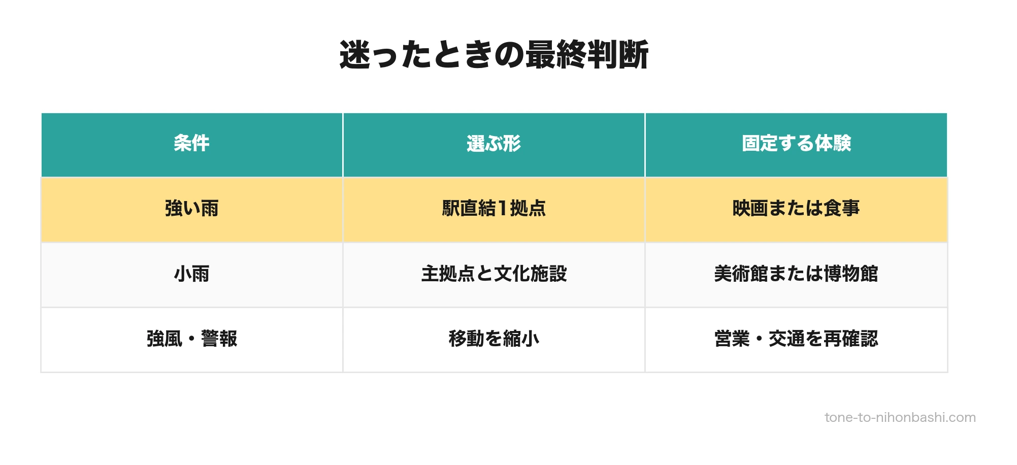 雨量別の最終判断