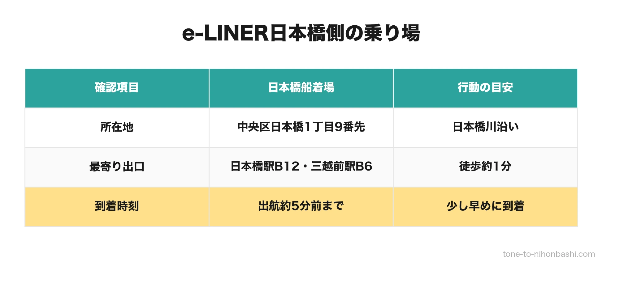 e-LINER日本橋船着場の所在地・最寄り出口・到着目安