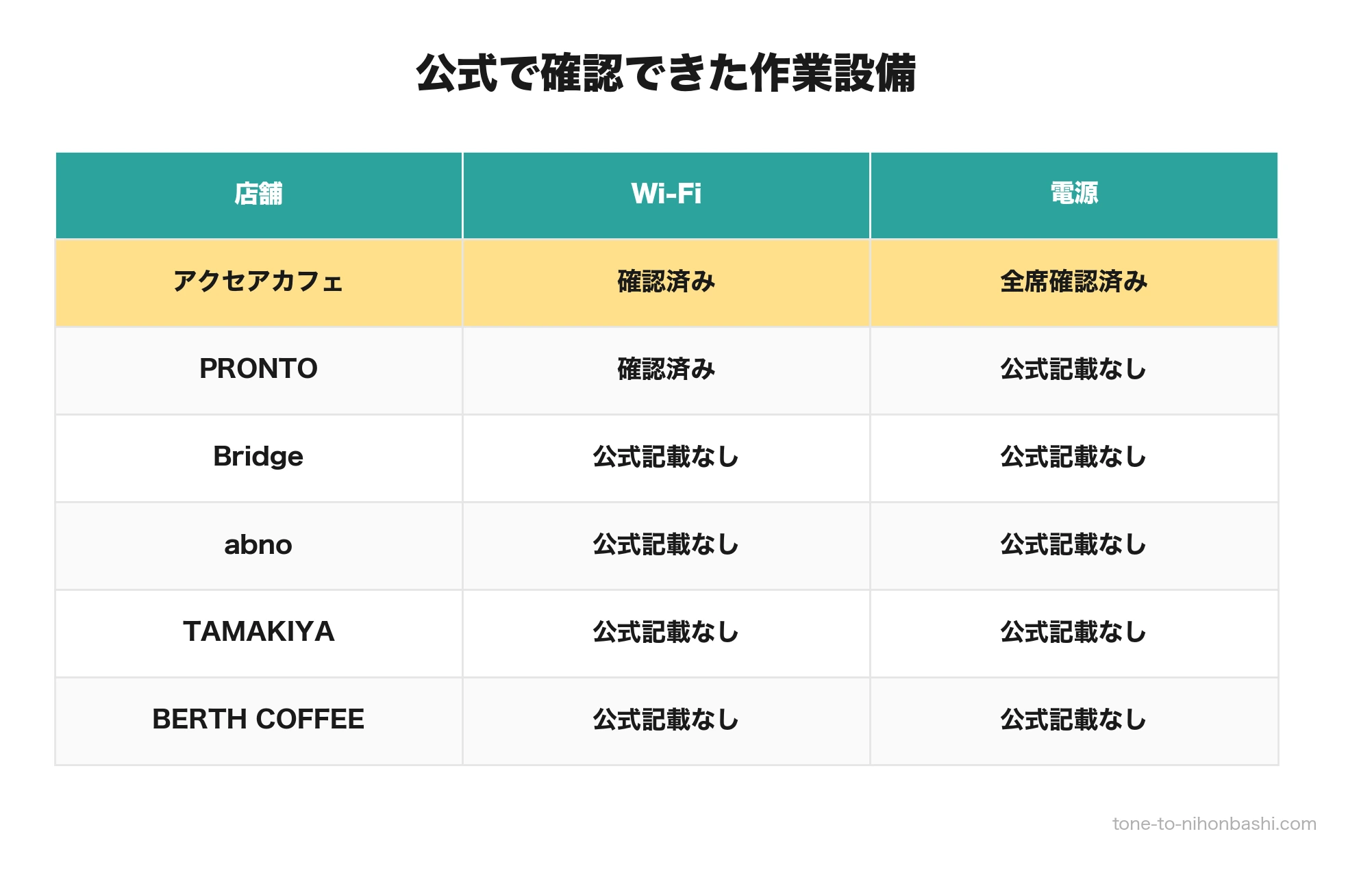 カフェ6店の設備確認状況