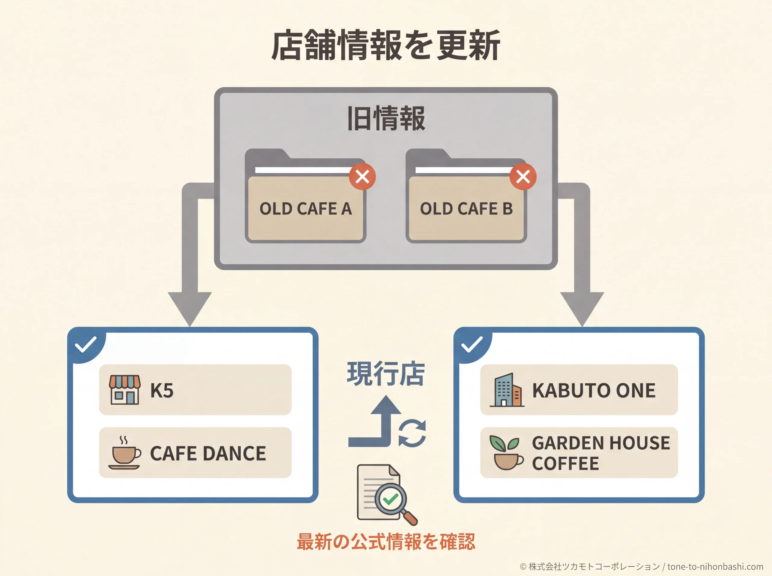兜町カフェの現行店更新図