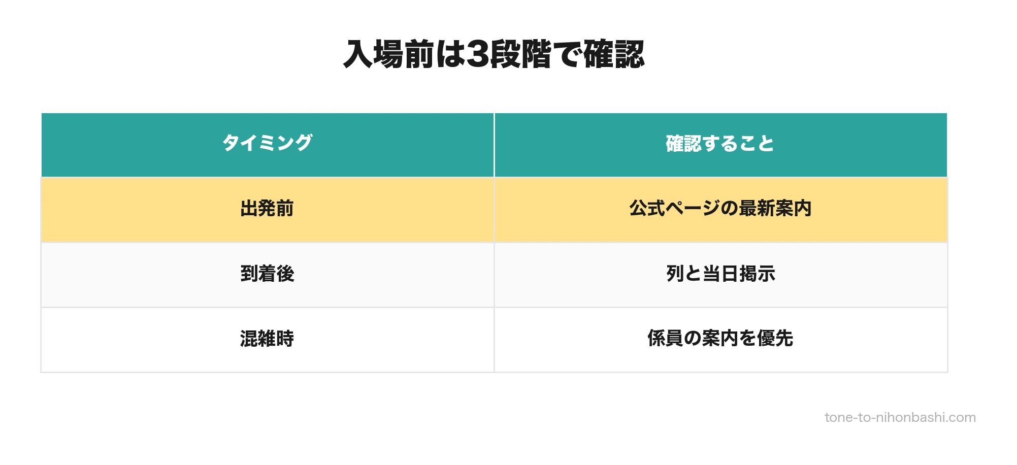 日本橋会場へ入る前の3段階確認
