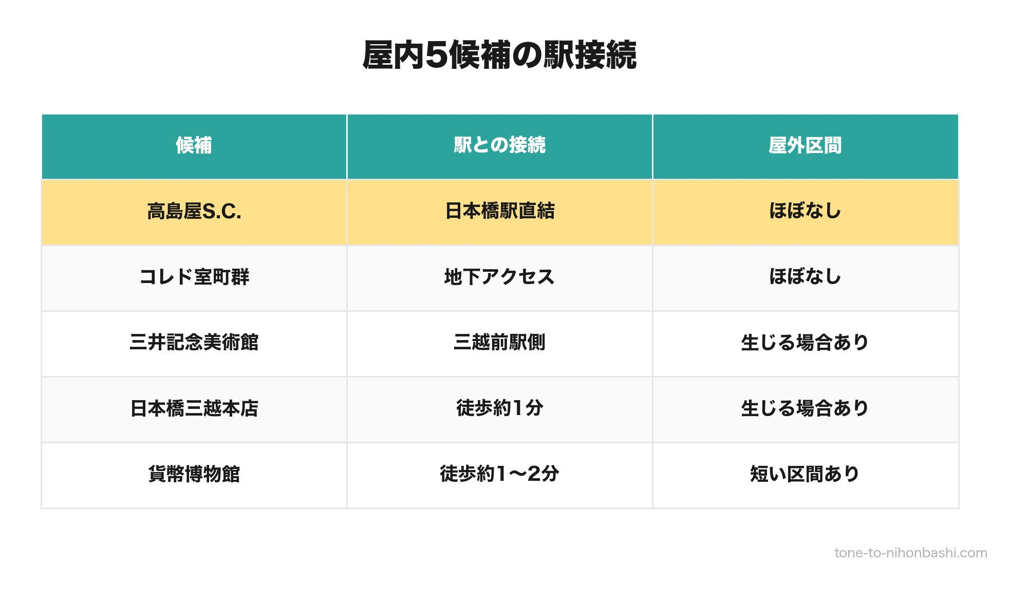 日本橋の屋内5候補と駅接続